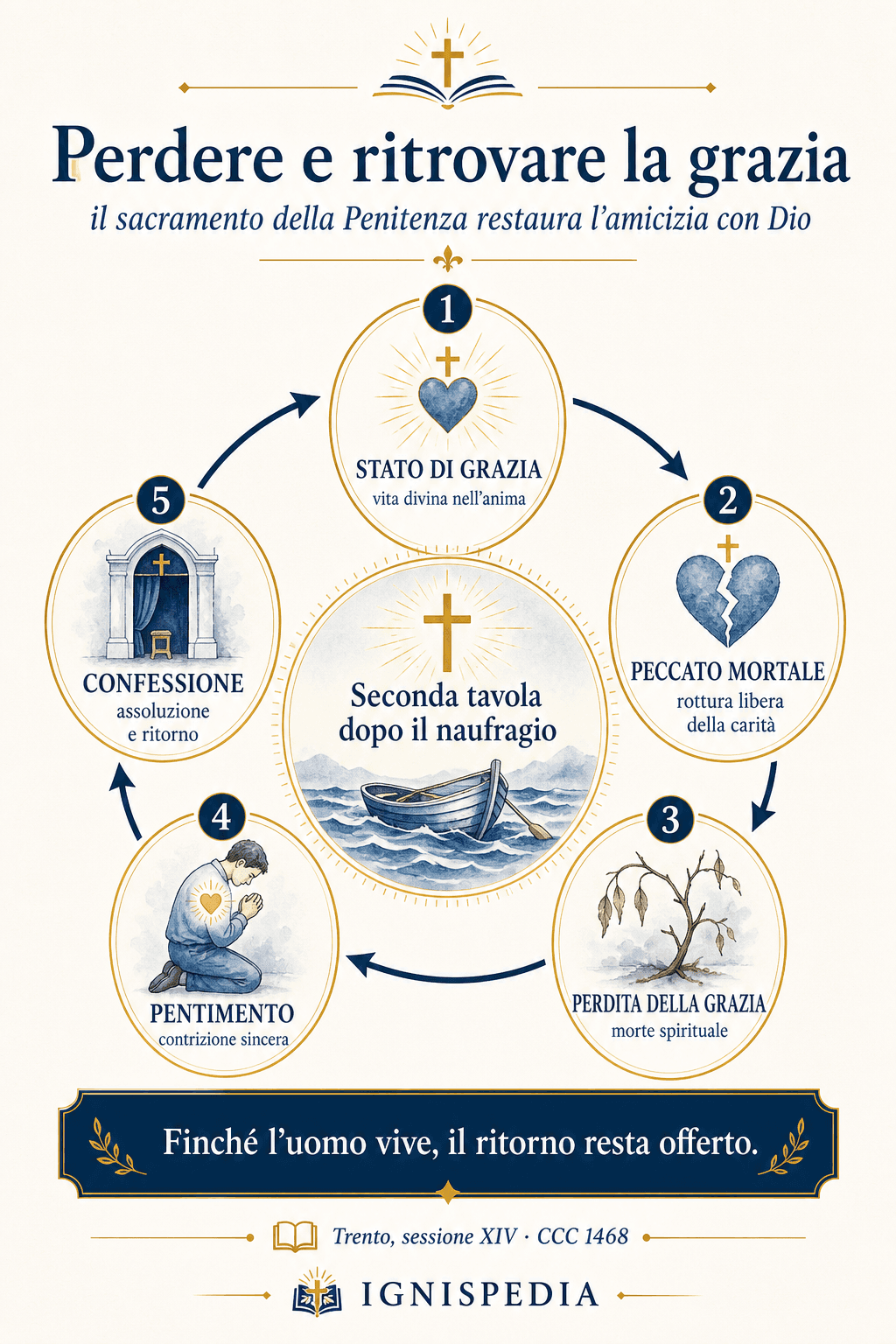 Infografica — il ciclo: stato di grazia, peccato mortale, perdita della grazia, confessione, ritorno alla grazia