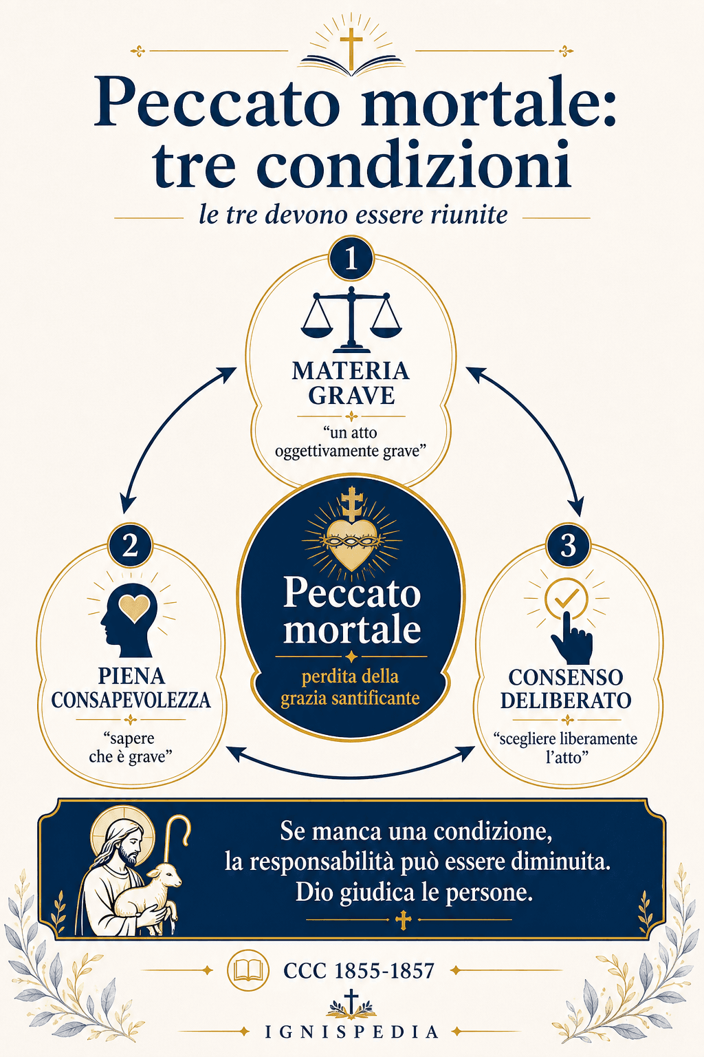 Infografica — le tre condizioni del peccato mortale: materia grave, piena coscienza, consenso deliberato