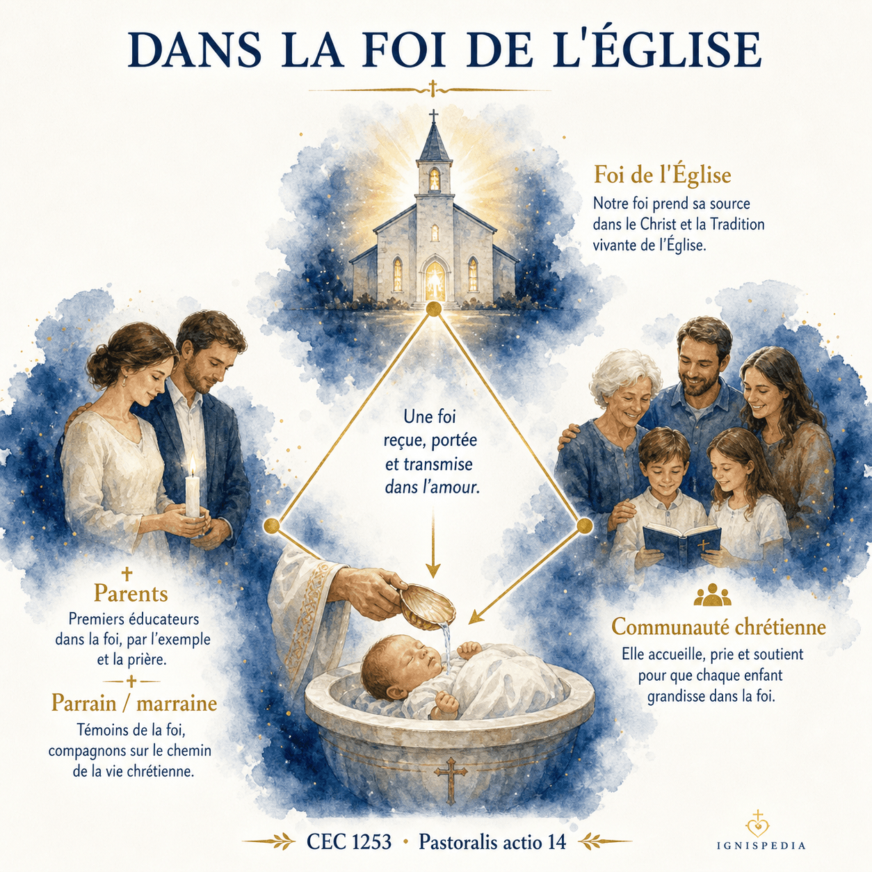 Infographie : l'enfant est baptisé dans la foi de l'Église, portée par les parents, le parrain et la marraine, et toute la communauté