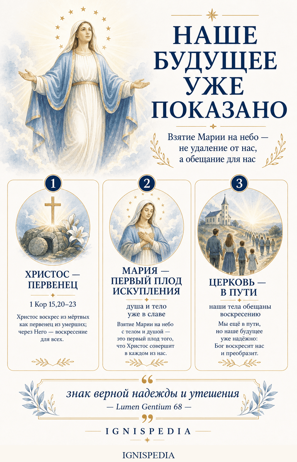 Инфографика, представляющая Взятие Марии на небо как предвосхищение окончательного воскресения