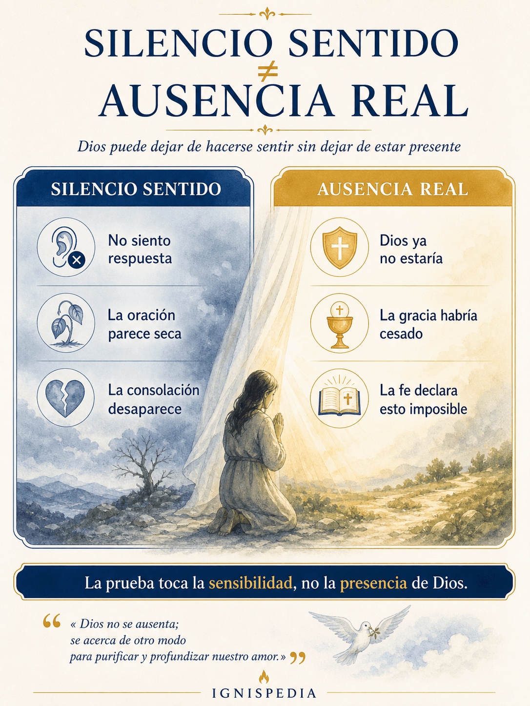 Infografía: diferencia entre el silencio sentido de Dios (ya no se hace sentir) y la ausencia real (Dios ya no estaría presente), que la fe declara imposible