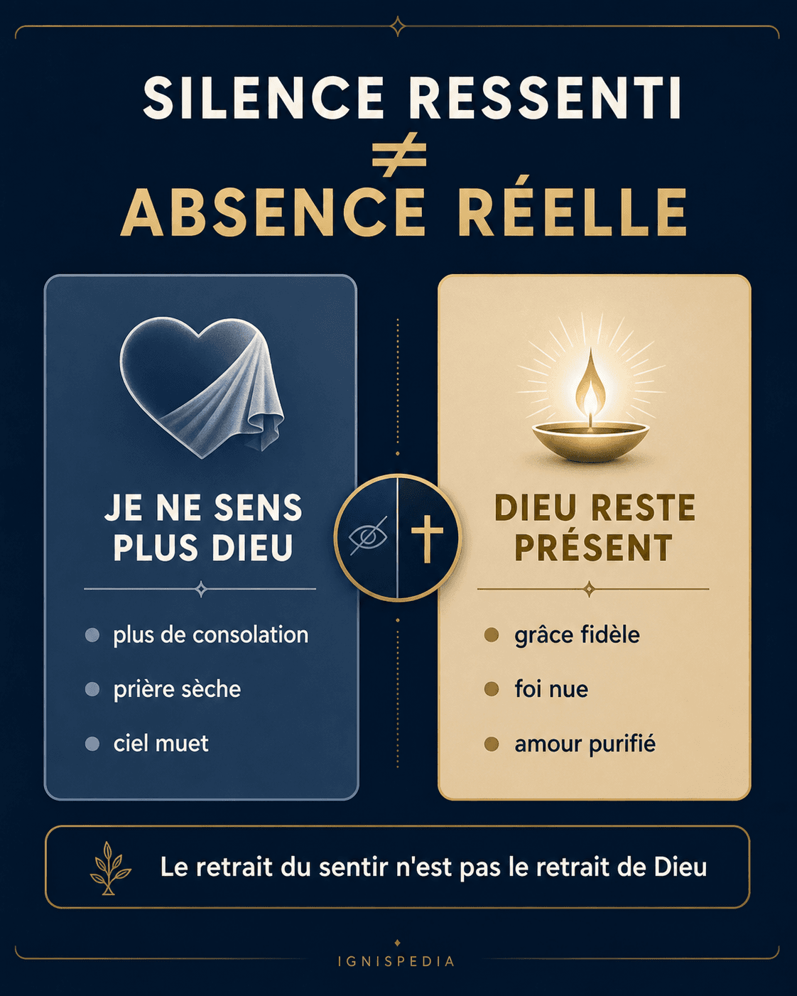 Infographie : différence entre le silence ressenti de Dieu (il ne se fait plus sentir) et l'absence réelle (il ne serait plus présent), que la foi déclare impossible