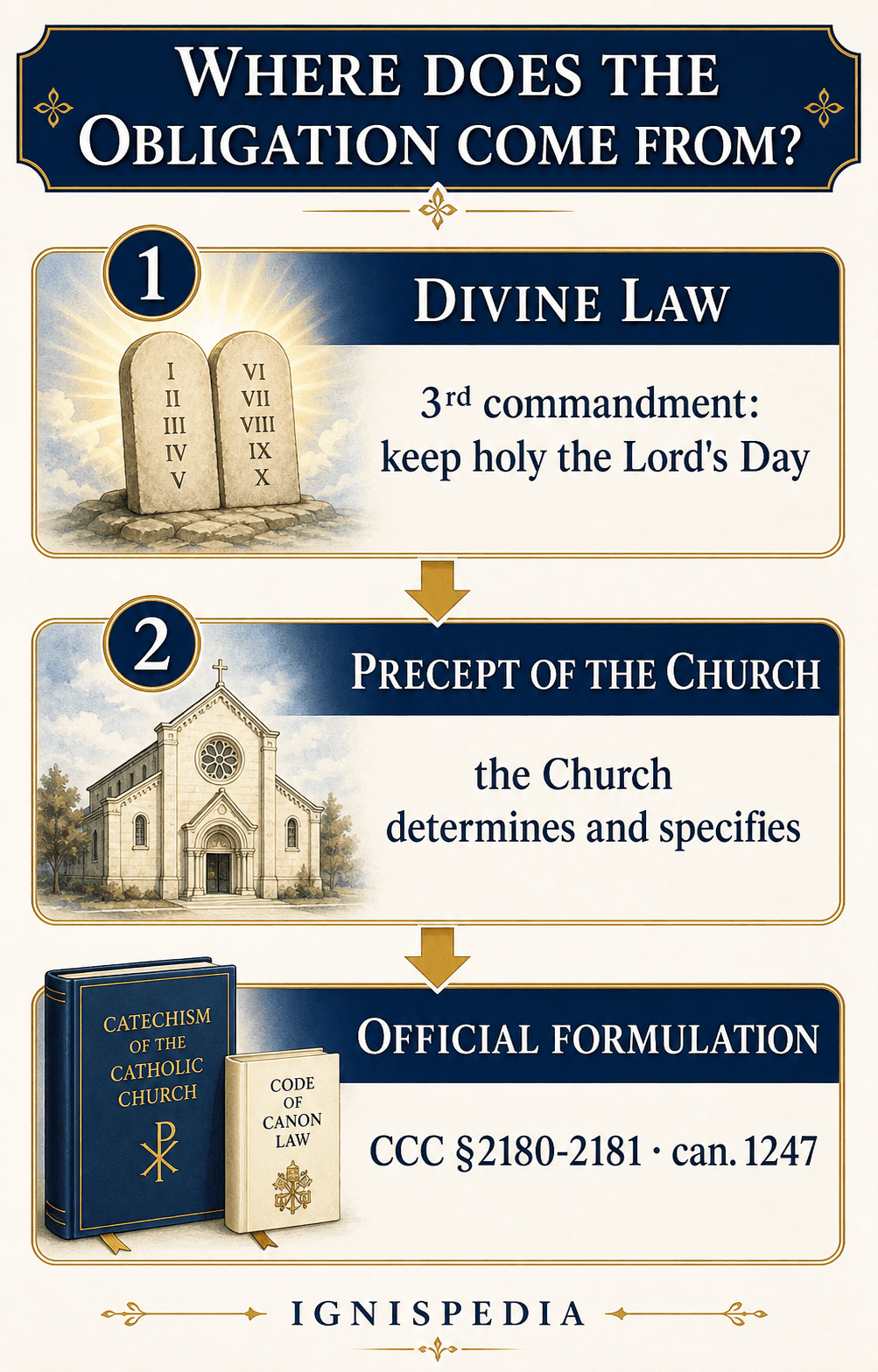Infographic: the Sunday obligation comes from divine law, specified by the precept of the Church, then formulated by the Catechism and the Code of Canon Law.