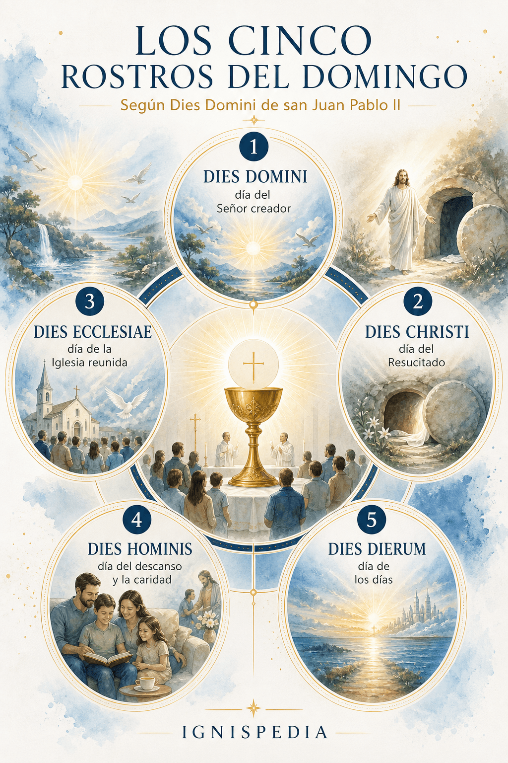 Infografía de los cinco rostros del domingo según Dies Domini: dies Domini, dies Christi, dies Ecclesiae, dies hominis y dies dierum.