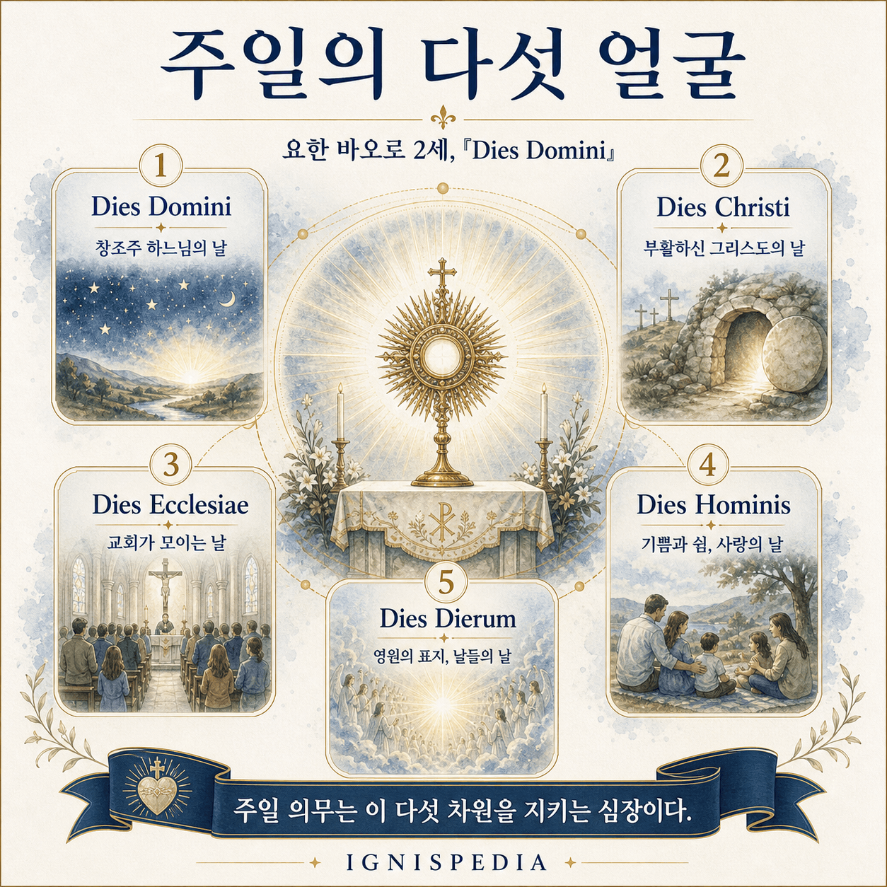 Dies Domini에 따른 주일의 다섯 얼굴: dies Domini, dies Christi, dies Ecclesiae, dies hominis, dies dierum.