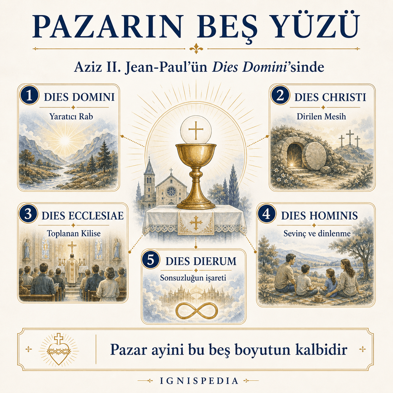 Dies Domini'ye göre pazarın beş yüzü: dies Domini, dies Christi, dies Ecclesiae, dies hominis ve dies dierum.