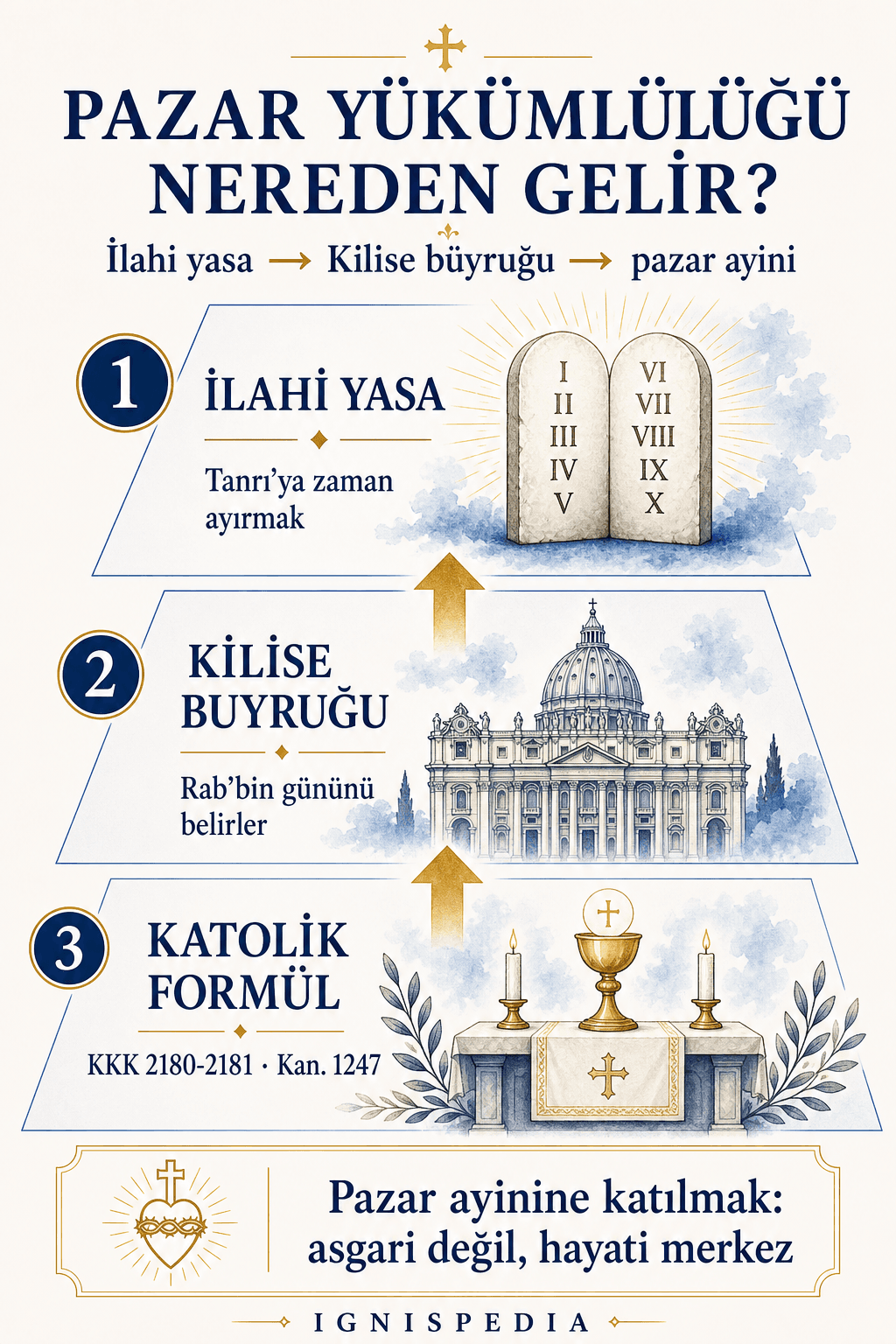 İnfografik: pazar yükümlülüğü ilahi yasadan gelir, Kilise buyruğu tarafından somutlaştırılır ve Katekizm ile Kanon Hukuku tarafından formüle edilir.