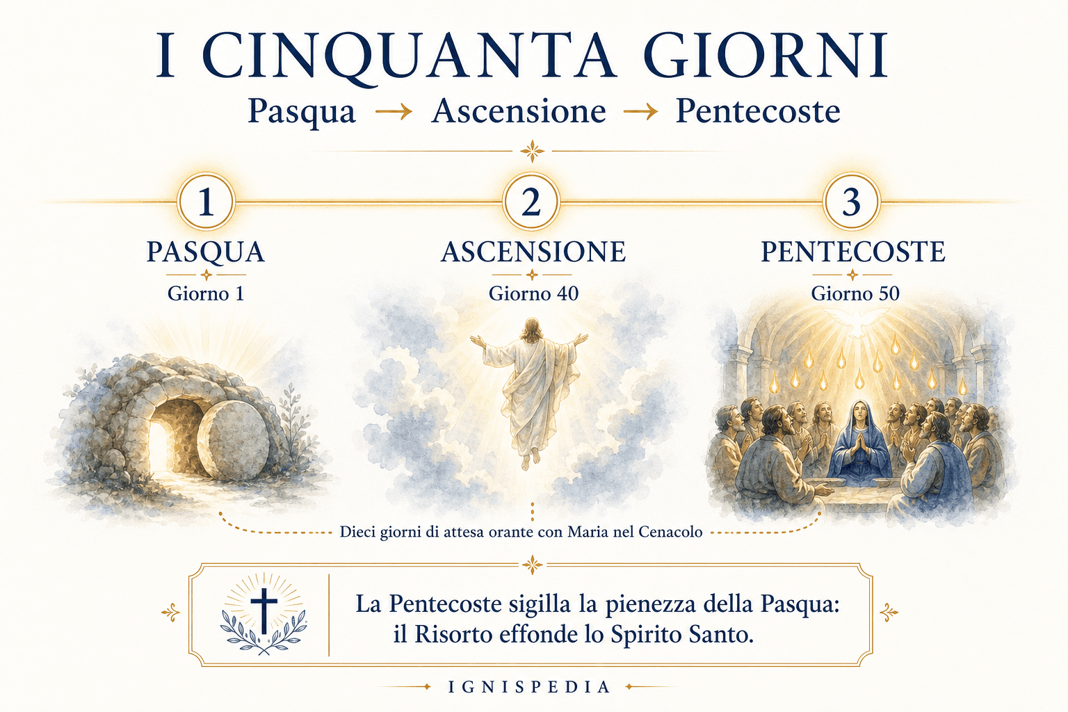 Frise dei cinquanta giorni: da Pasqua all'Ascensione al quarantesimo giorno, poi alla Pentecoste al cinquantesimo giorno