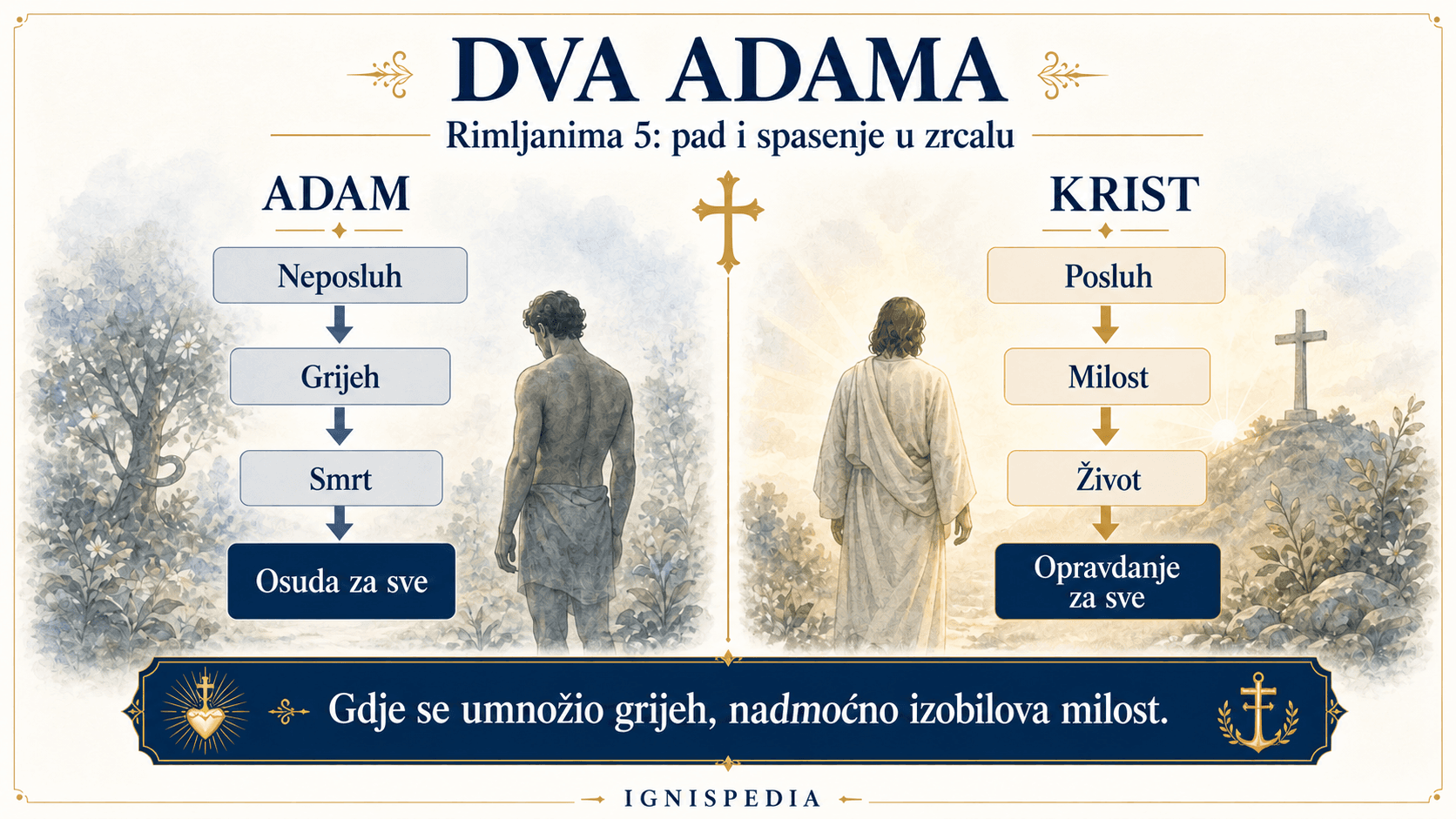 Infografika Ignispedije o paraleli iz Rimljanima 5 između Adama i Krista
