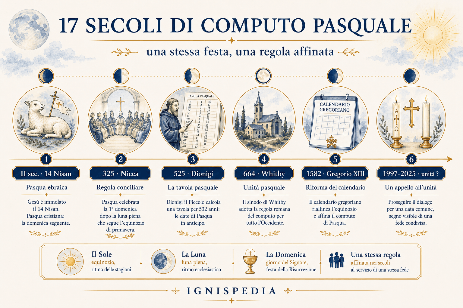 Infografica Ignispedia che ripercorre diciassette secoli di computo pasquale: 14 Nisan, Nicea, Dionigi il Piccolo, Whitby, Gregorio XIII e gli appelli recenti all’unità