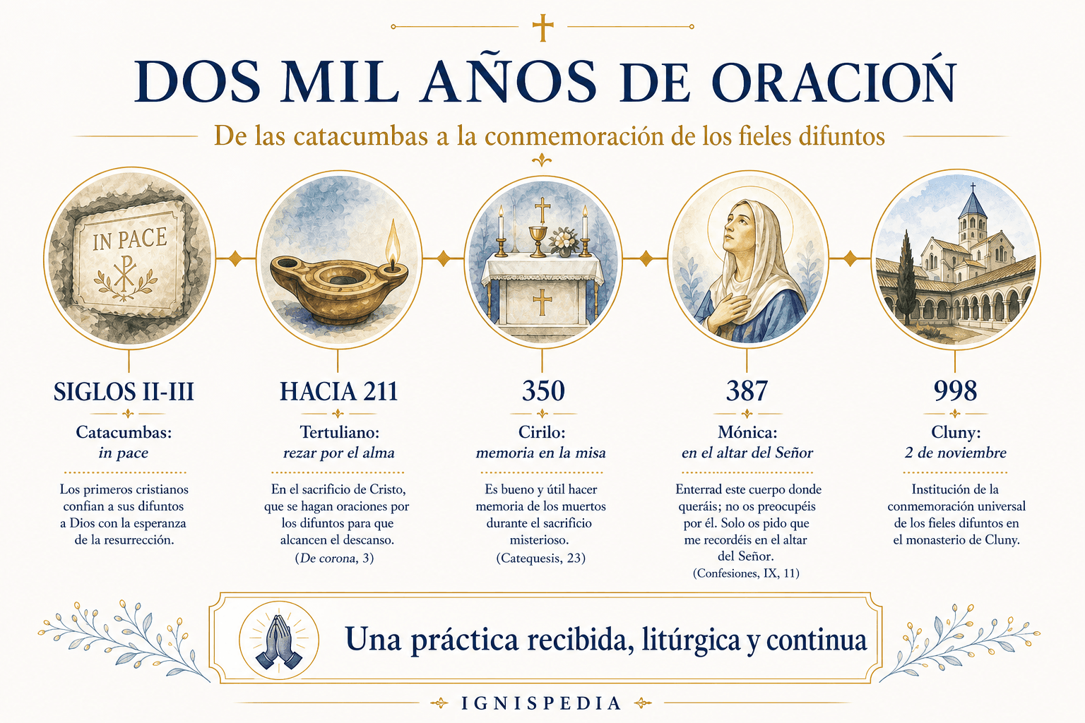 Cronología desde las catacumbas hasta la Conmemoración de Todos los Fieles Difuntos, con cinco hitos de la oración por los muertos