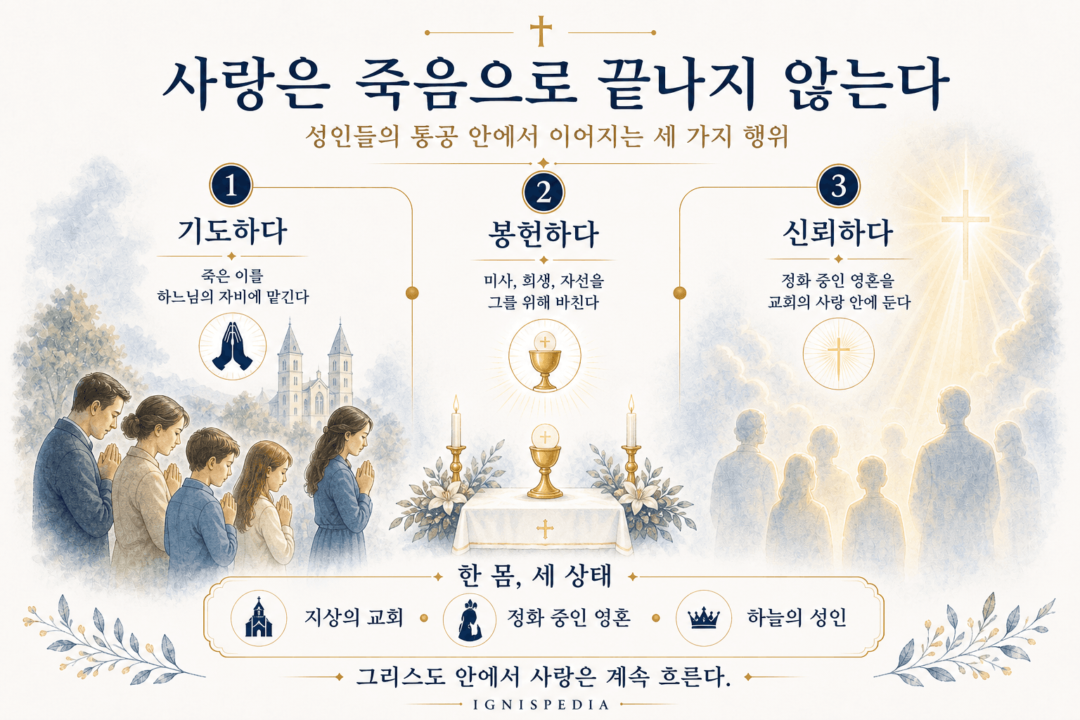 사랑은 죽음으로 멈추지 않는다 — 세 단계: 기도, 봉헌, 맡김
