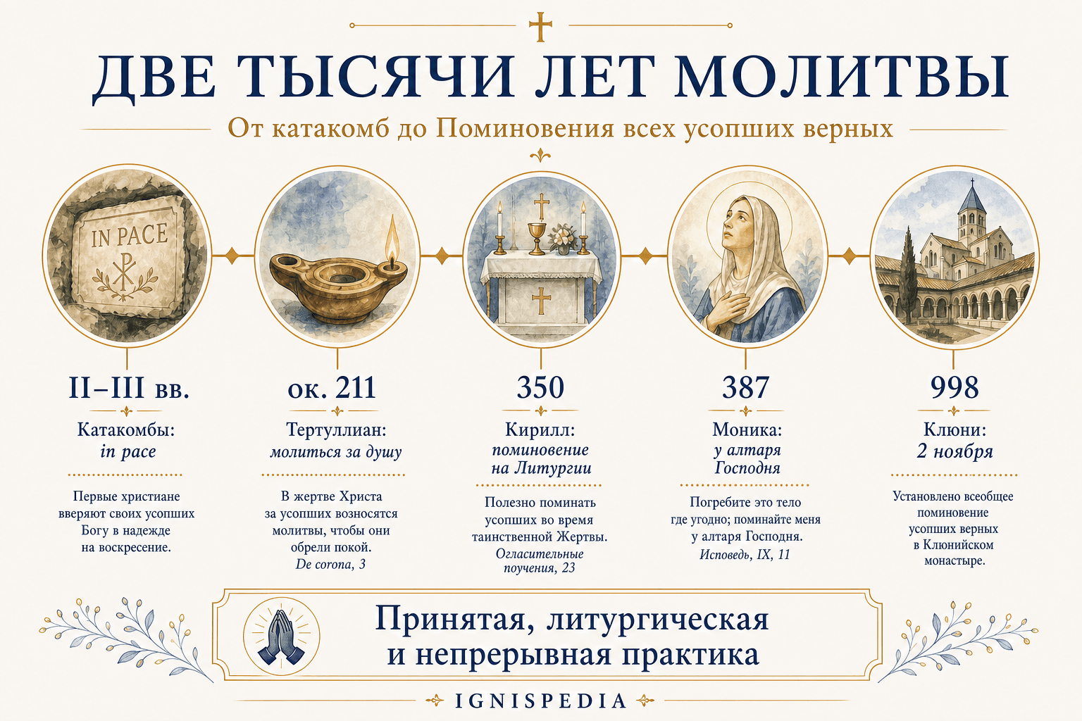 Хронология молитвы за умерших: от катакомб до Поминовения всех усопших верных