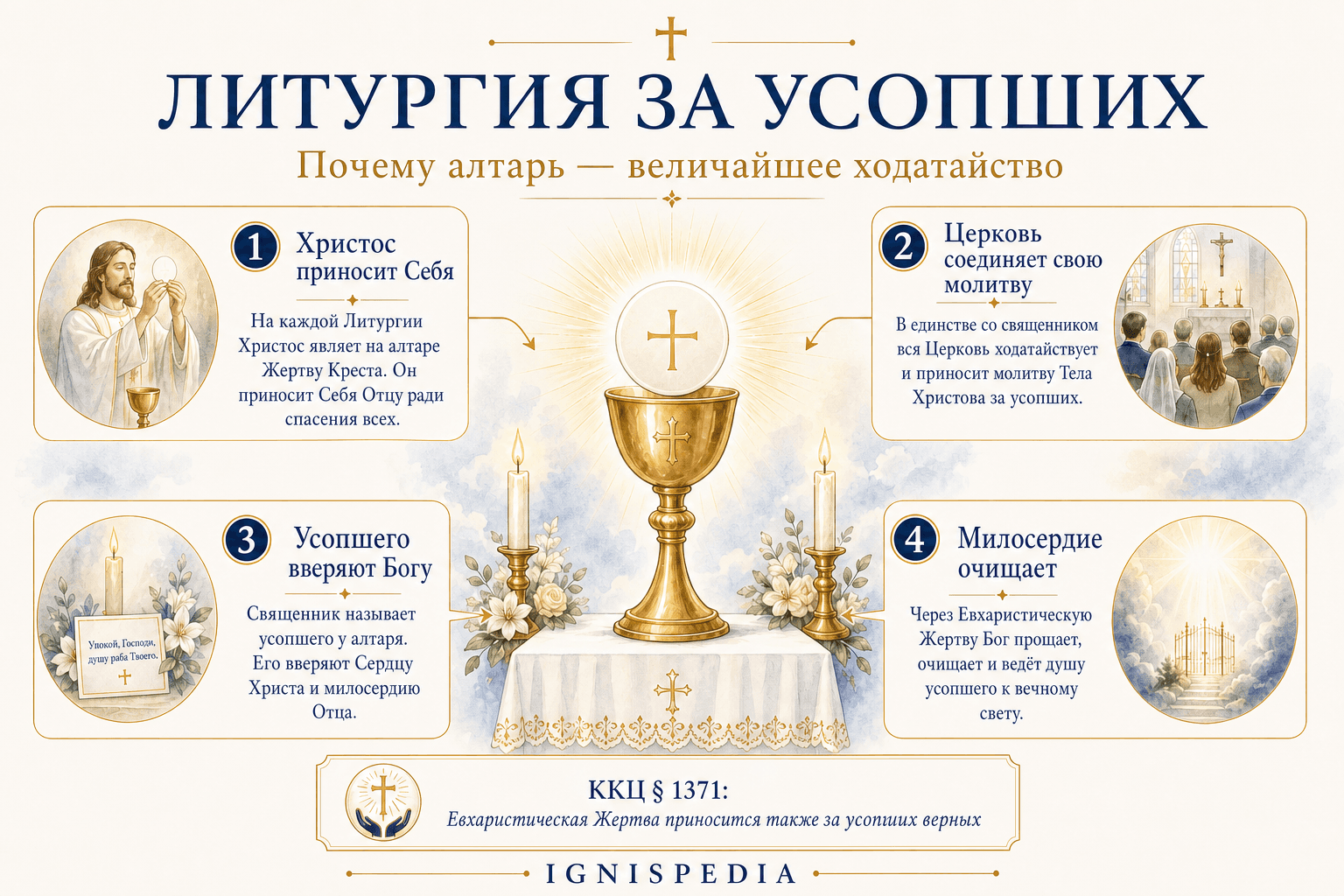 Литургия за умерших: Христос приносит Себя, Церковь молится, умерший вверяется Богу