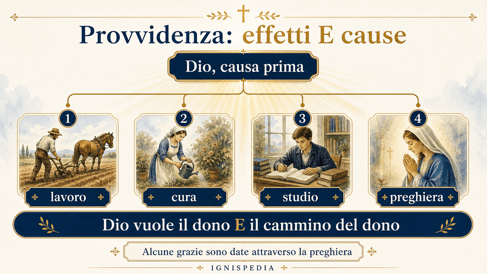 Schema della Provvidenza: Dio causa prima che agisce per mezzo delle cause seconde, tra cui la preghiera
