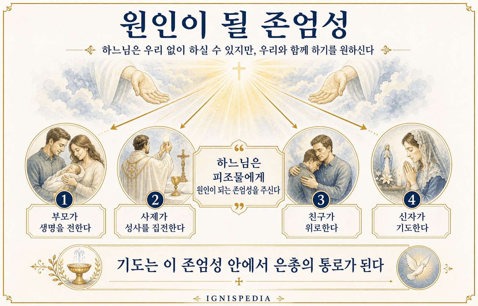 인과성의 존엄성에 관한 인포그래픽: 하느님의 계획에 대한 행위, 기도, 봉헌의 협력
