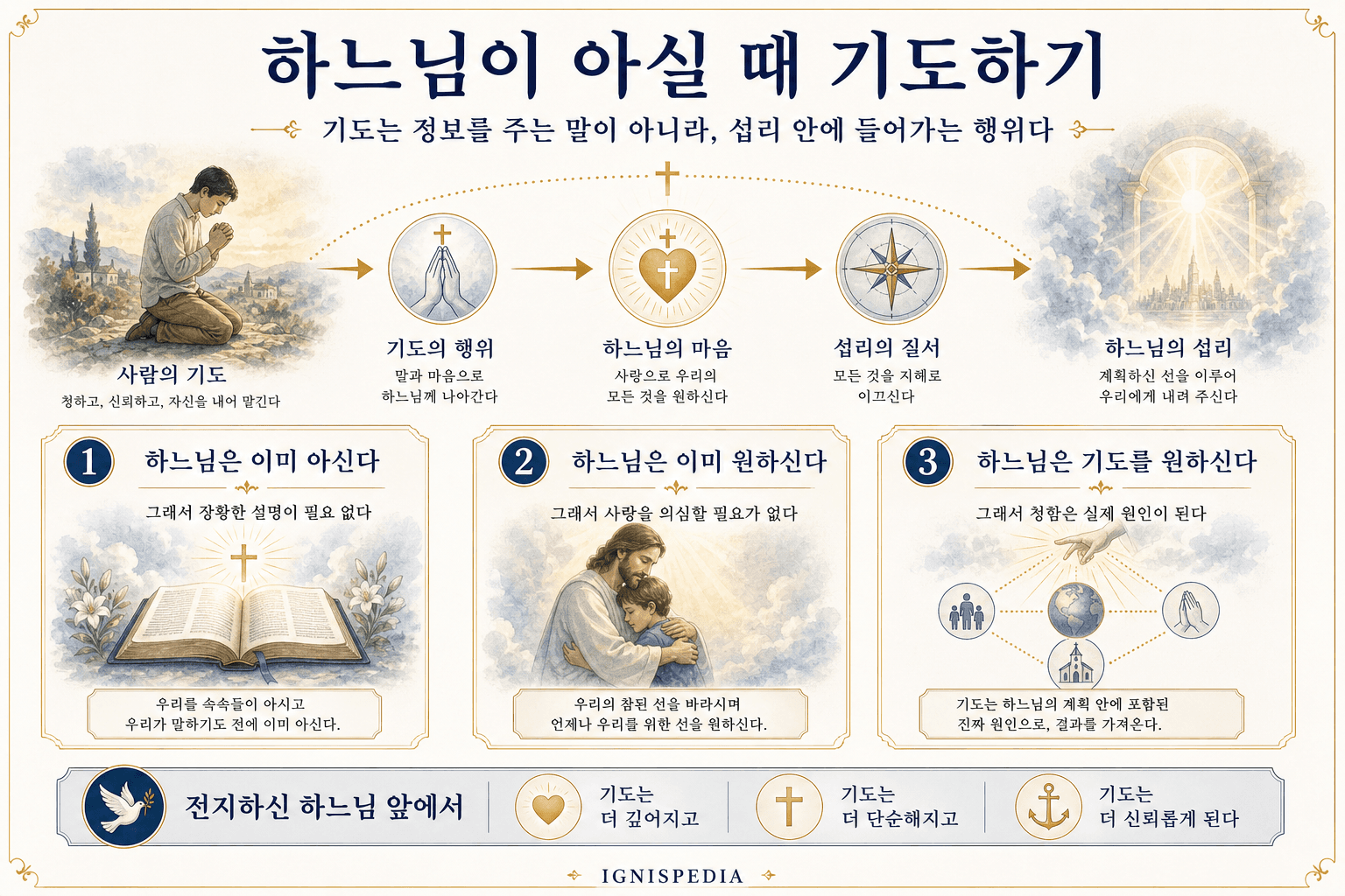 인포그래픽: 기도에서의 신뢰, 절제, 인내와 맡김