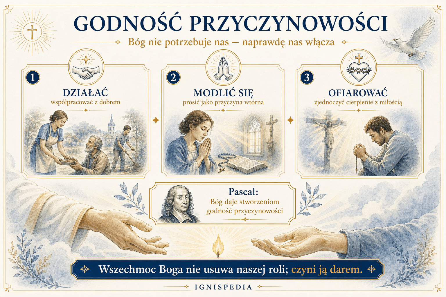 Infografika o godności przyczynowości: działanie, modlitwa i ofiara jako współprace w planie Bożym