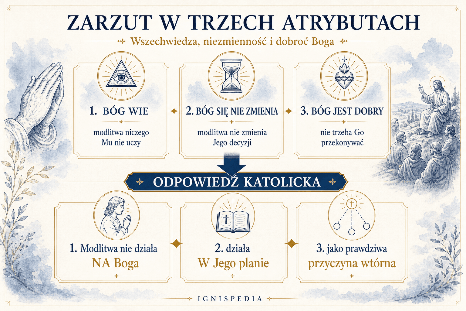 Schemat: trzy atrybuty Boga przywołane przez wątpliwość i ich przewrotność