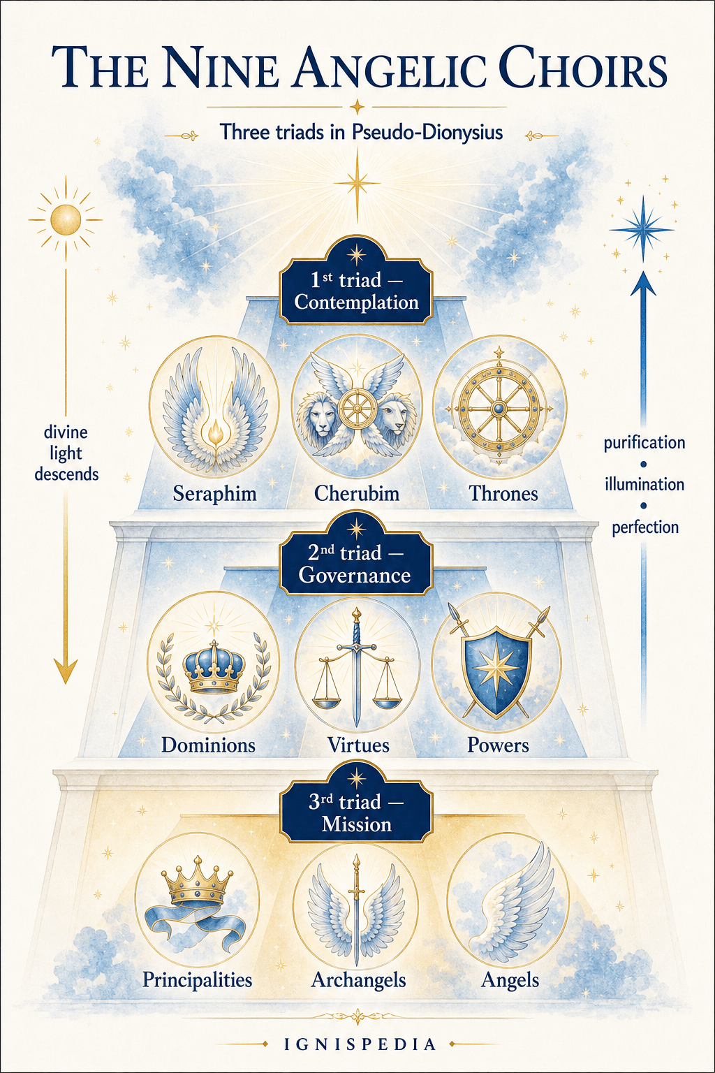 Pyramid of the nine angelic choirs in three triads according to Pseudo-Dionysius