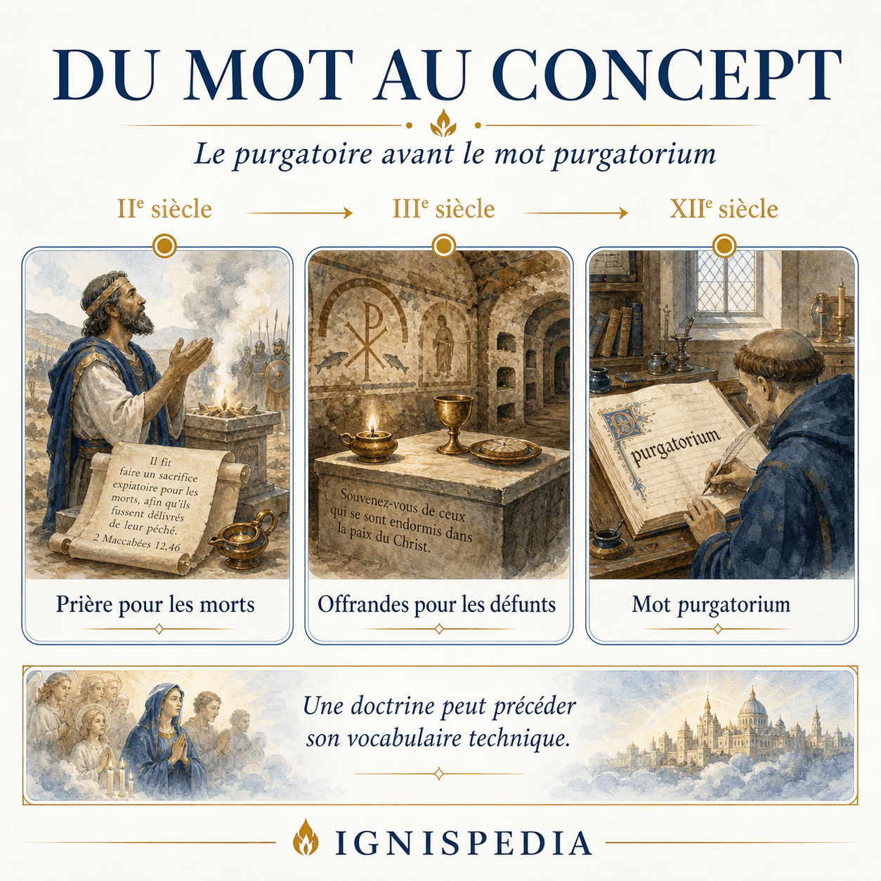 Infographie chronologique : Du mot au concept — le purgatoire avant le mot purgatorium. Trois étapes : prière juive pour les morts (IIᵉ siècle avant Jésus-Christ, 2 M 12), offrandes chrétiennes pour les défunts (IIIᵉ siècle), apparition du mot purgatorium au XIIᵉ siècle.