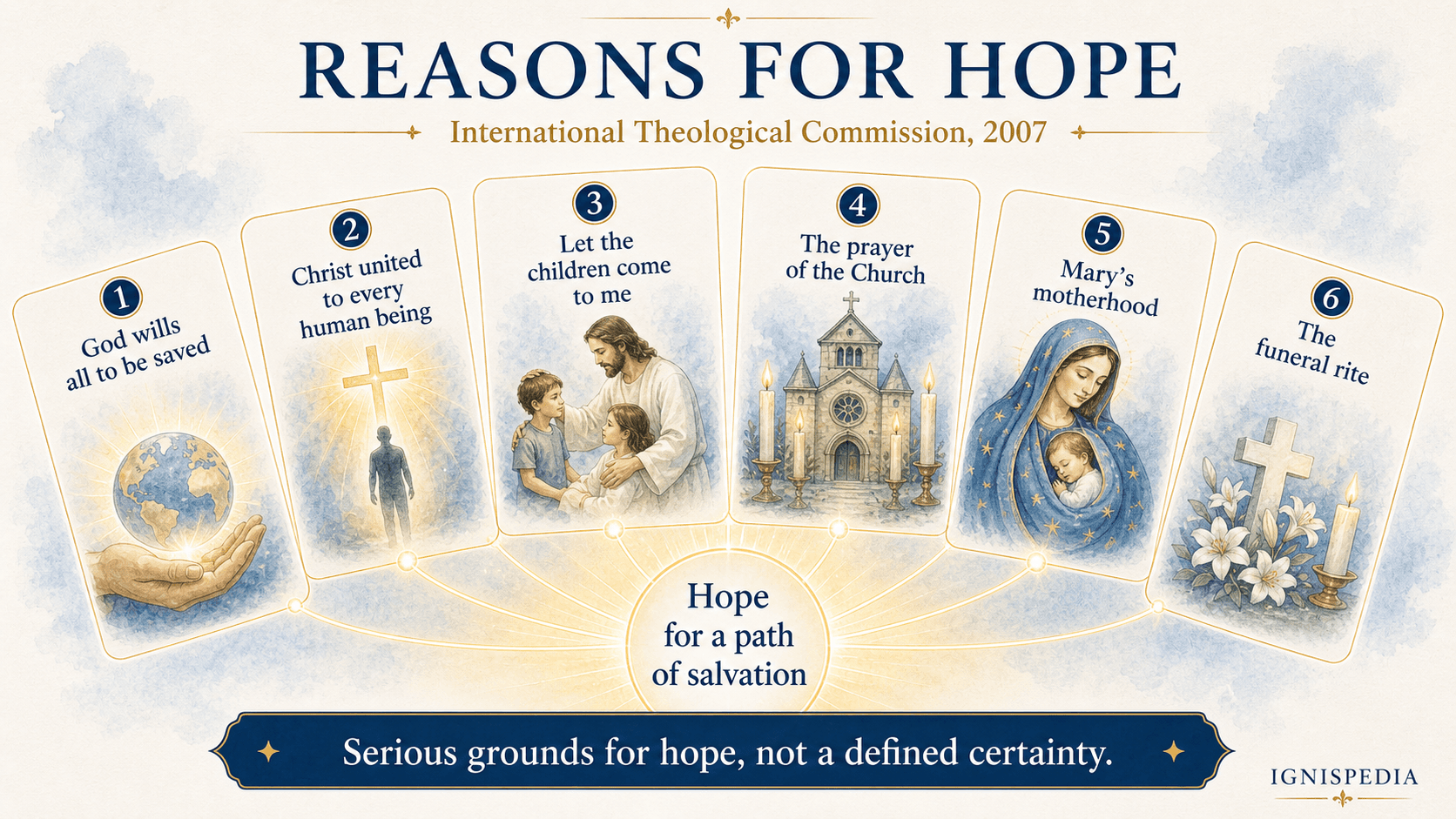 Ignispedia infographic presenting six reasons for hope for infants who die without baptism according to the 2007 International Theological Commission