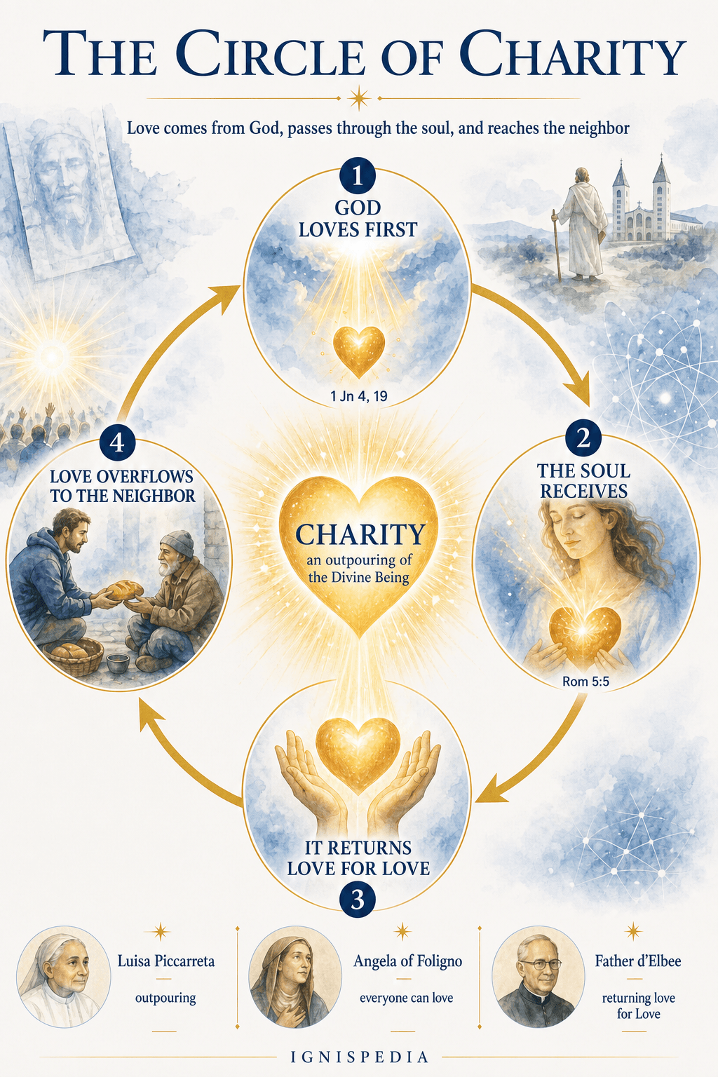 Circular diagram: God loves first, the soul receives, returns love for Love, and love overflows to the neighbor