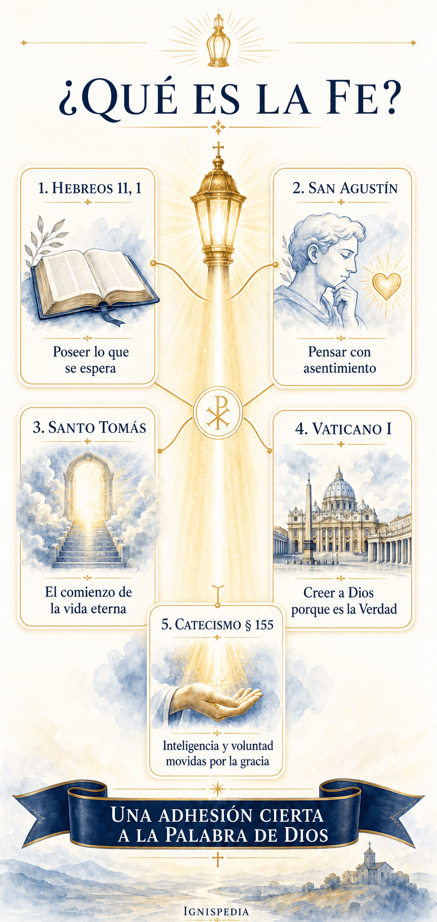 Infografía de las cinco grandes definiciones católicas de la fe, desde la epístola a los Hebreos hasta el Catecismo