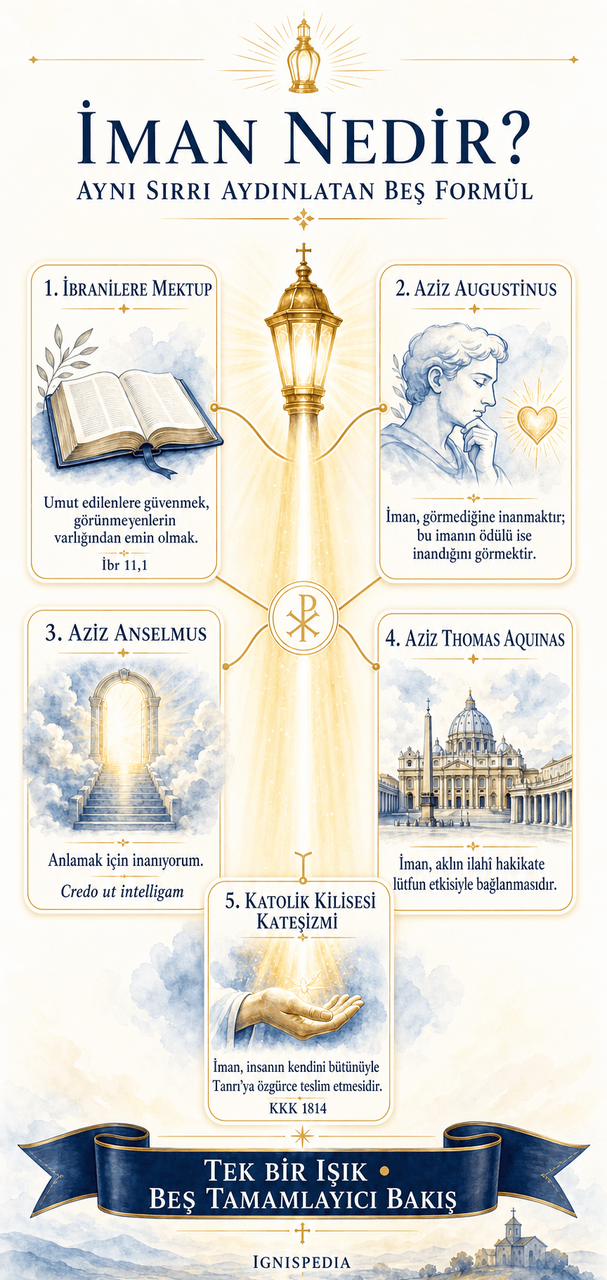 İmanın, İbranilere Mektup’tan Katekizme kadar beş büyük Katolik tanımının infografiği