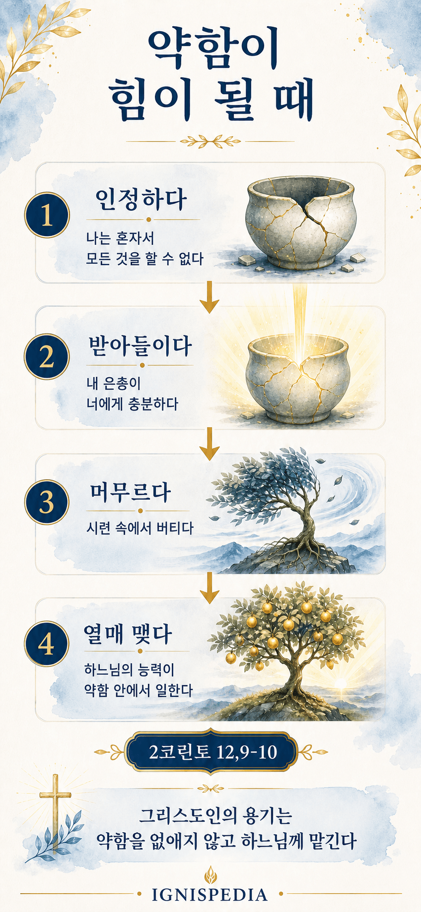 약함을 인정하고 하느님께 맡기며 시련 속에 충실할 때 열매 맺는 과정을 보여주는 인포그래픽