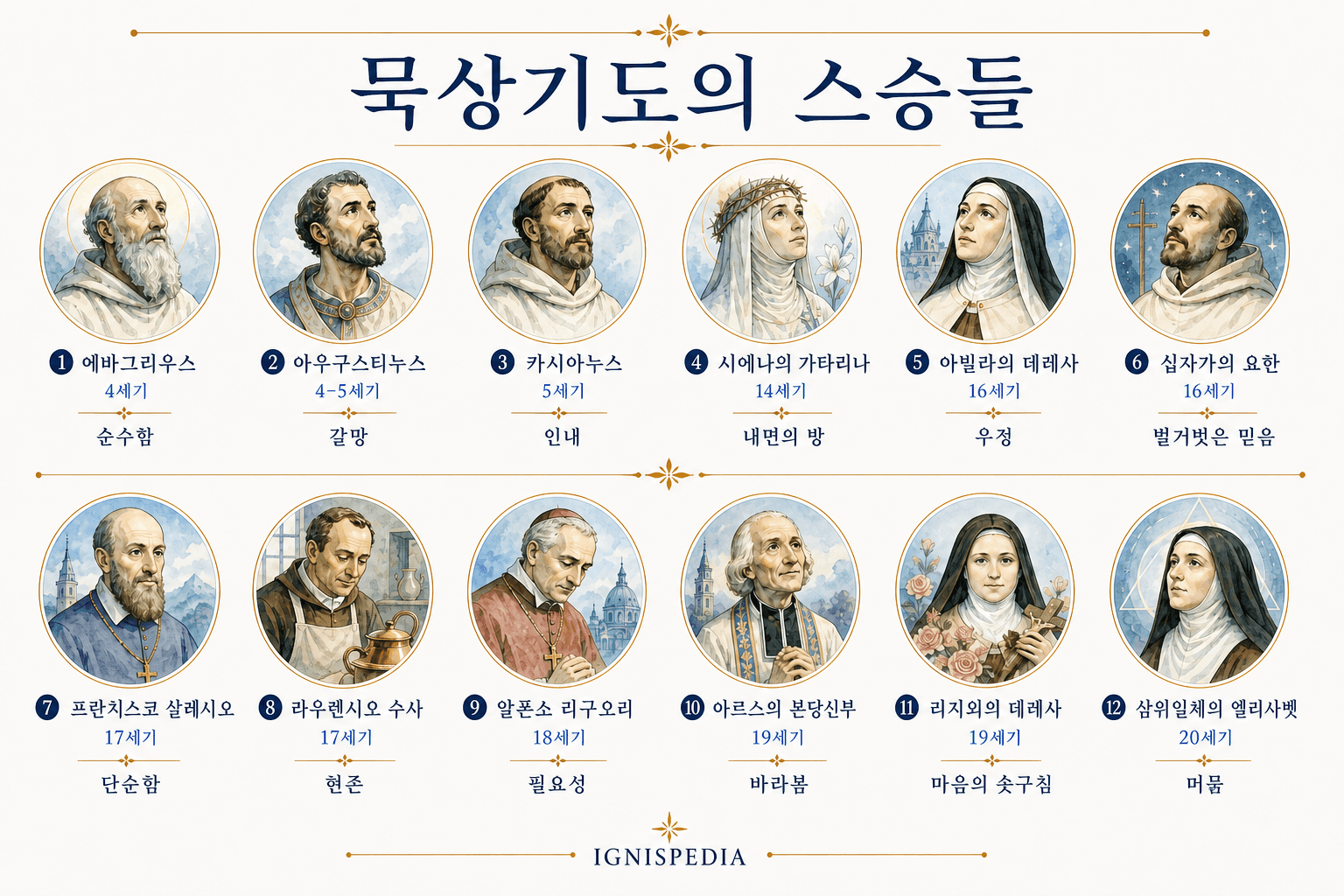 에바그리우스부터 삼위일체의 엘리사벳까지 열두 위대한 묵상기도 스승들의 연대표