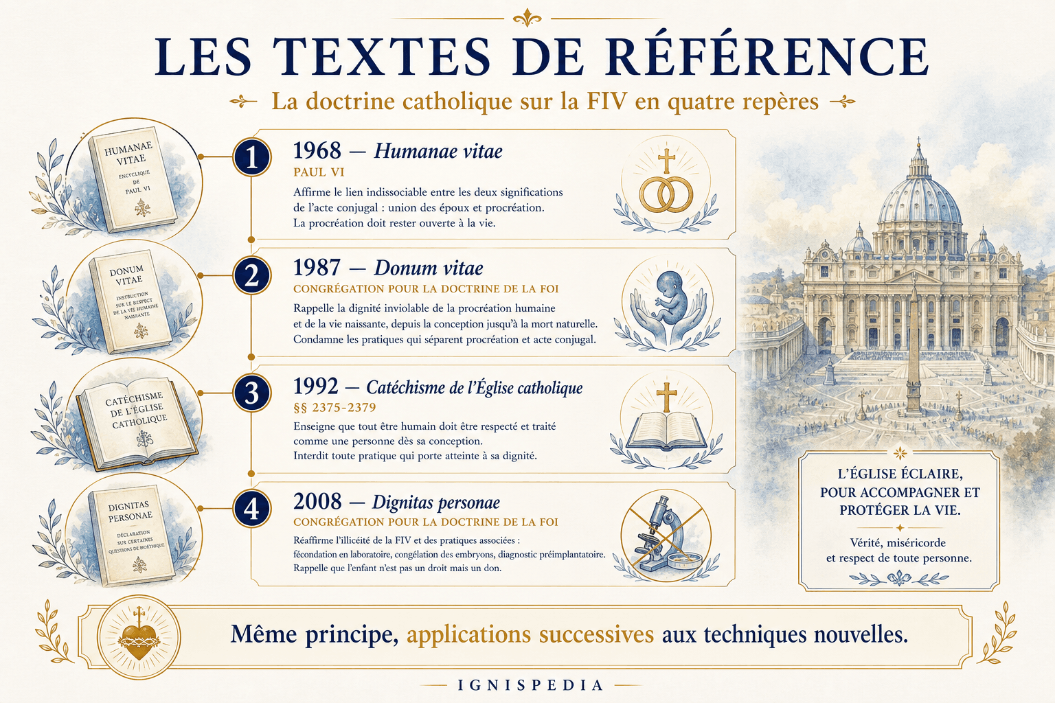 Ignispedia infographic presenting Humanae vitae, Donum vitae, the Catechism and Dignitas personae as the reference texts on IVF