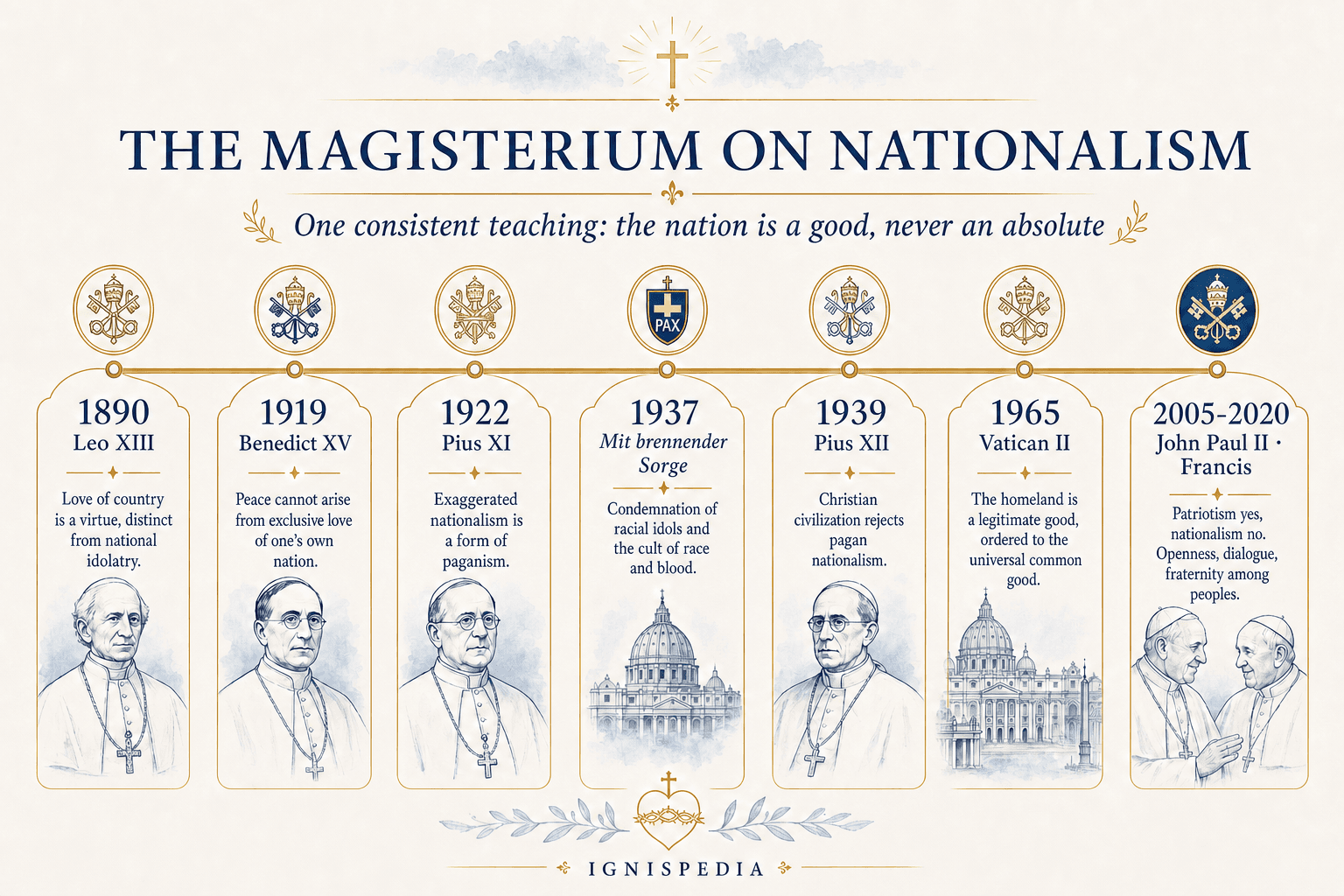 Timeline of the Catholic Magisterium facing nationalism from Leo XIII to Francis