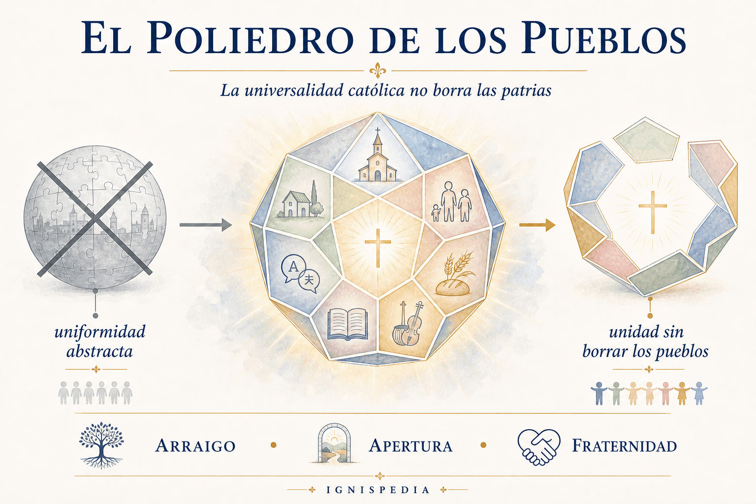 Imagen del poliedro: la unidad de los pueblos que conserva la figura propia de cada uno