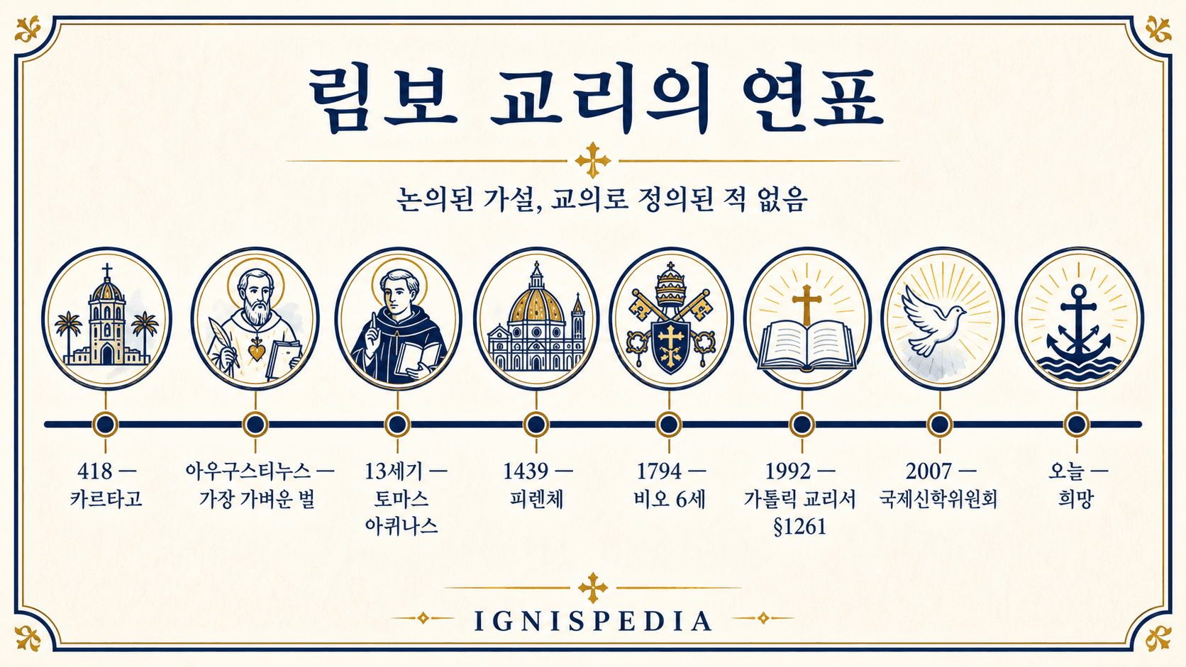 림보 교리의 한국어 연표: 펠라기우스, 아우구스티누스, 카르타고 418, 토마스 아퀴나스, 피렌체 1439, 비오 6세 1794, 1992년 교리서, 2007년 문헌