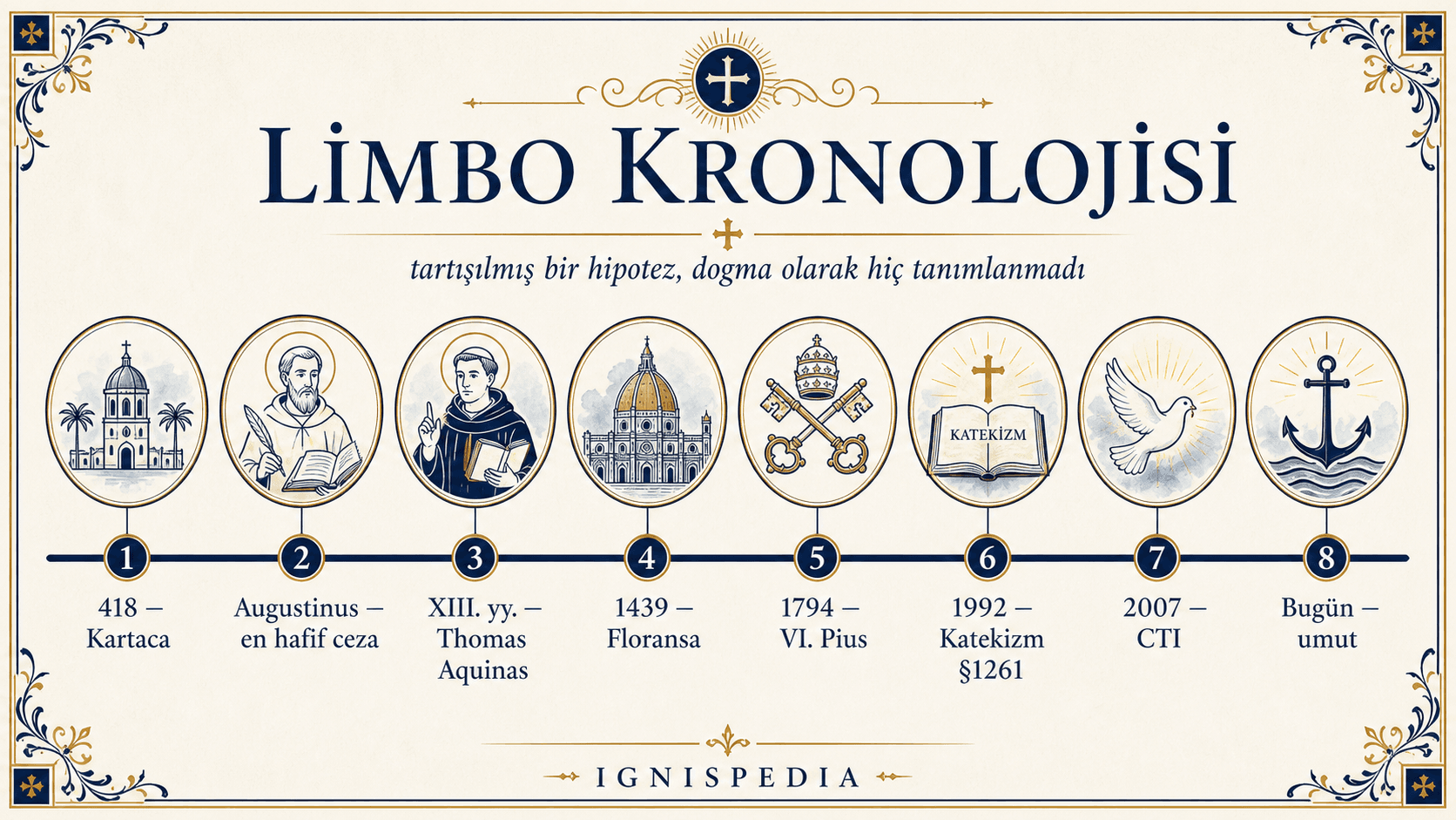 Limbo öğretisinin Türkçe kronolojik frizi: Pelagius, Augustinus, Kartaca 418, Thomas Aquinas, Floransa 1439, VI. Pius 1794, 1992 Katekizmi, 2007 belgesi