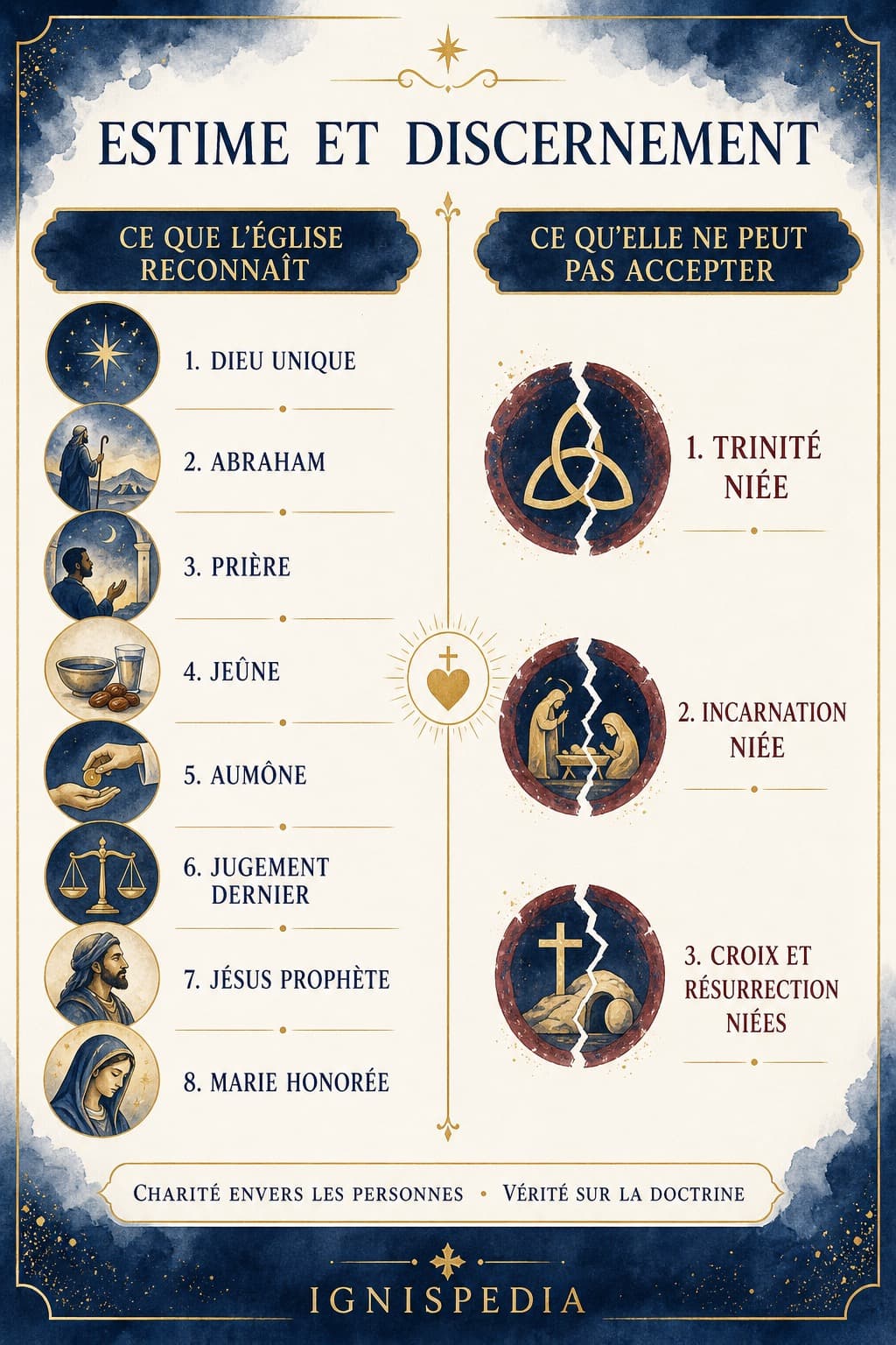 Infografica Ignispedia — Stima e discernimento: ciò che la Chiesa riconosce nei musulmani e i tre punti di rottura