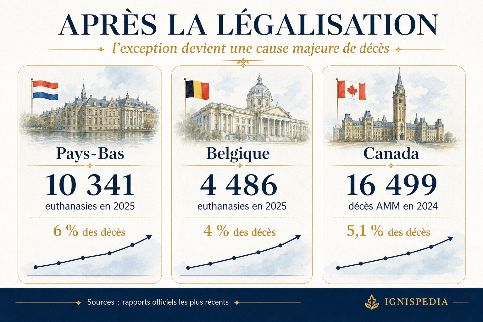 Infographie Ignispedia comparant les derniers chiffres officiels de l'euthanasie aux Pays-Bas, en Belgique et au Canada