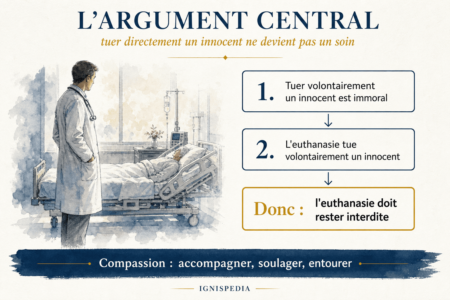 Infographie Ignispedia présentant le syllogisme central contre l'euthanasie