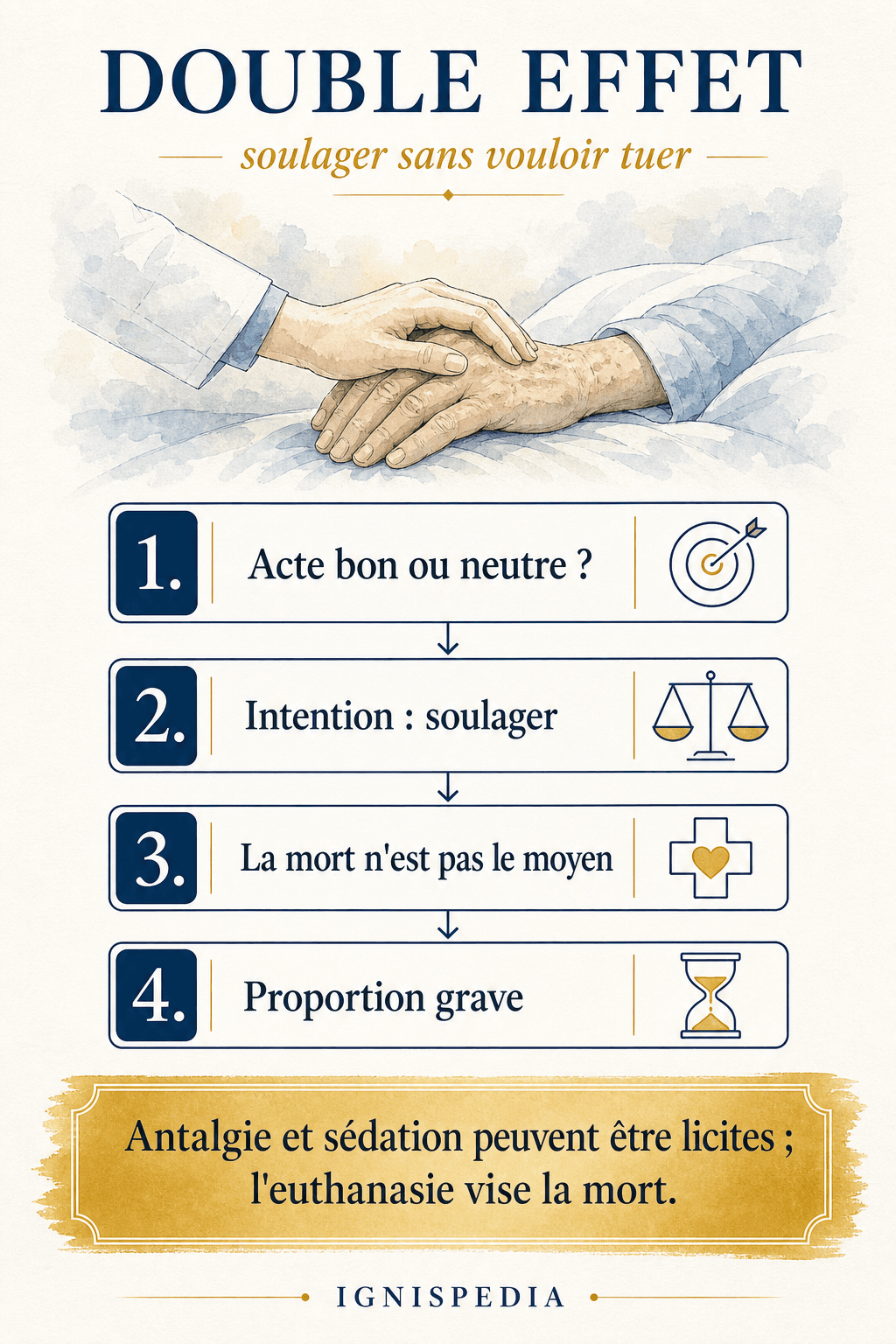 Infographie Ignispedia expliquant les quatre conditions du principe du double effet