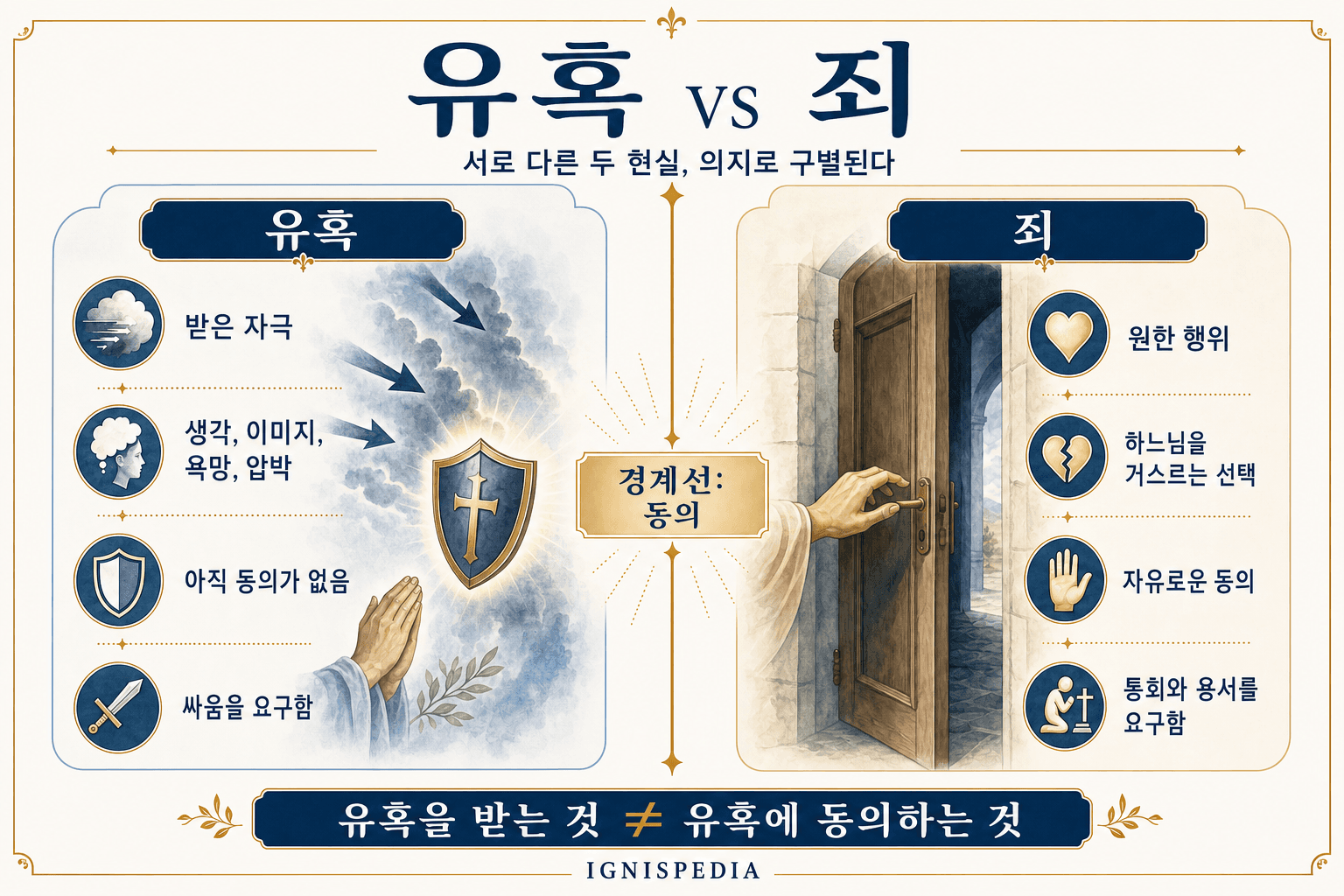 Ignispedia 인포그래픽: 유혹과 죄를 비교, 동의의 경계로 구분