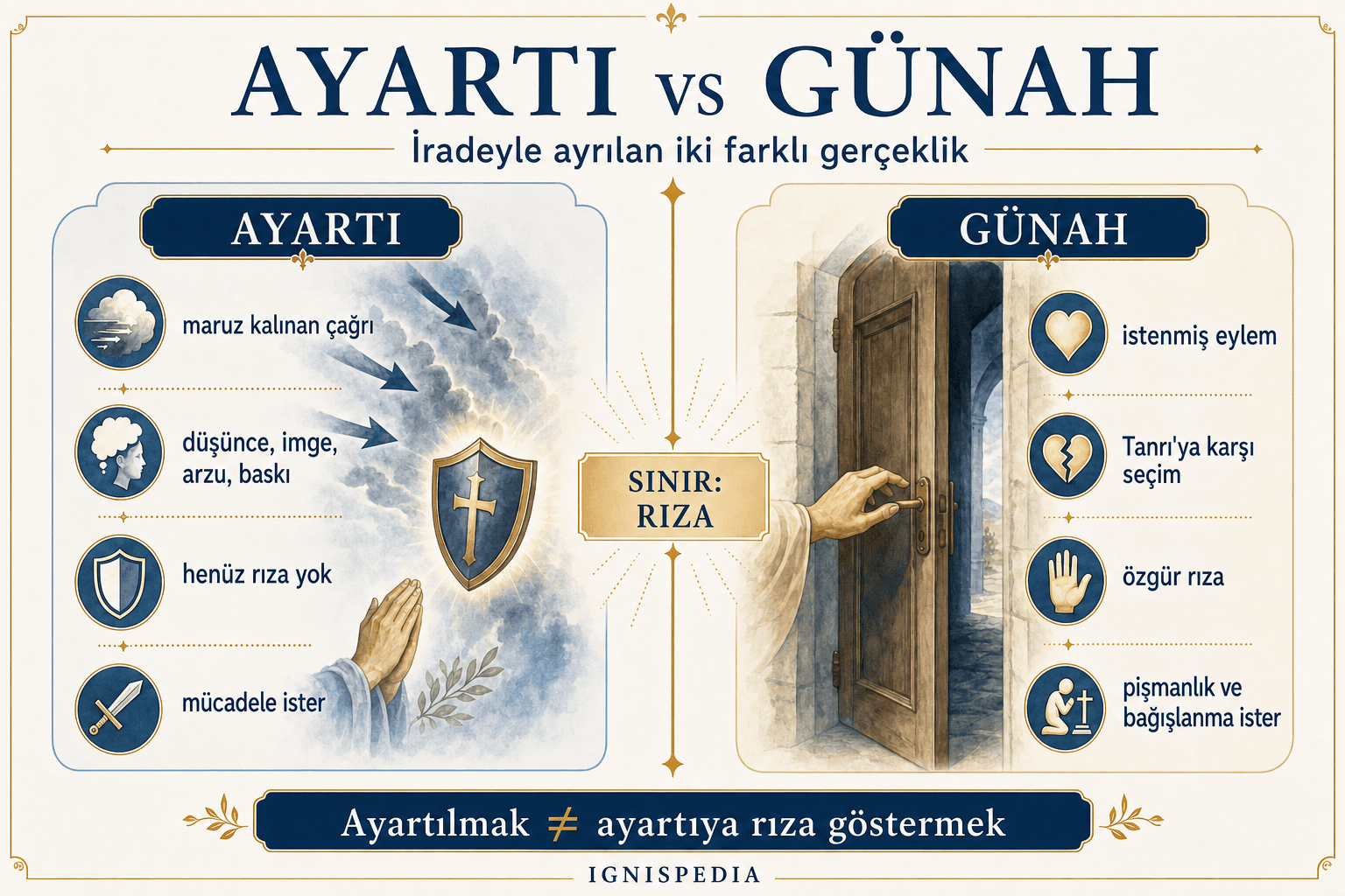 Ignispedia infografiği: ayartı ile günah karşılaştırması, rıza sınırıyla ayrılmış