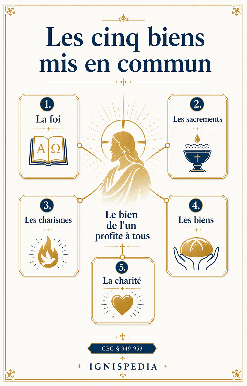 Infographie présentant les cinq biens mis en commun dans la communion des saints