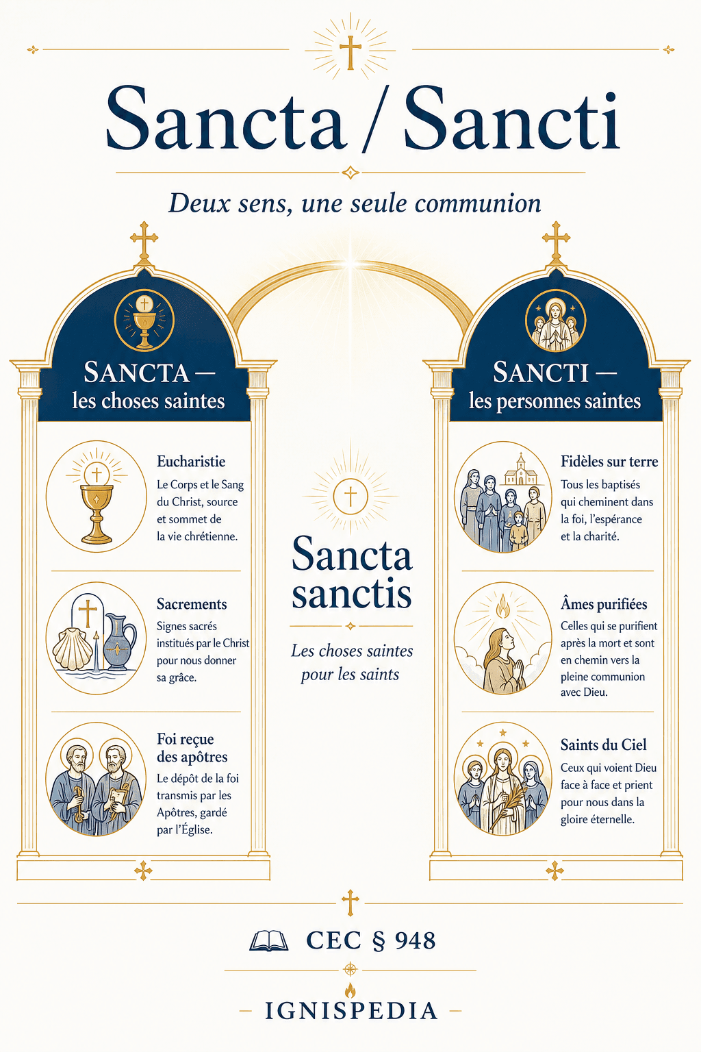 Infographie expliquant le double sens sancta et sancti dans la communion des saints