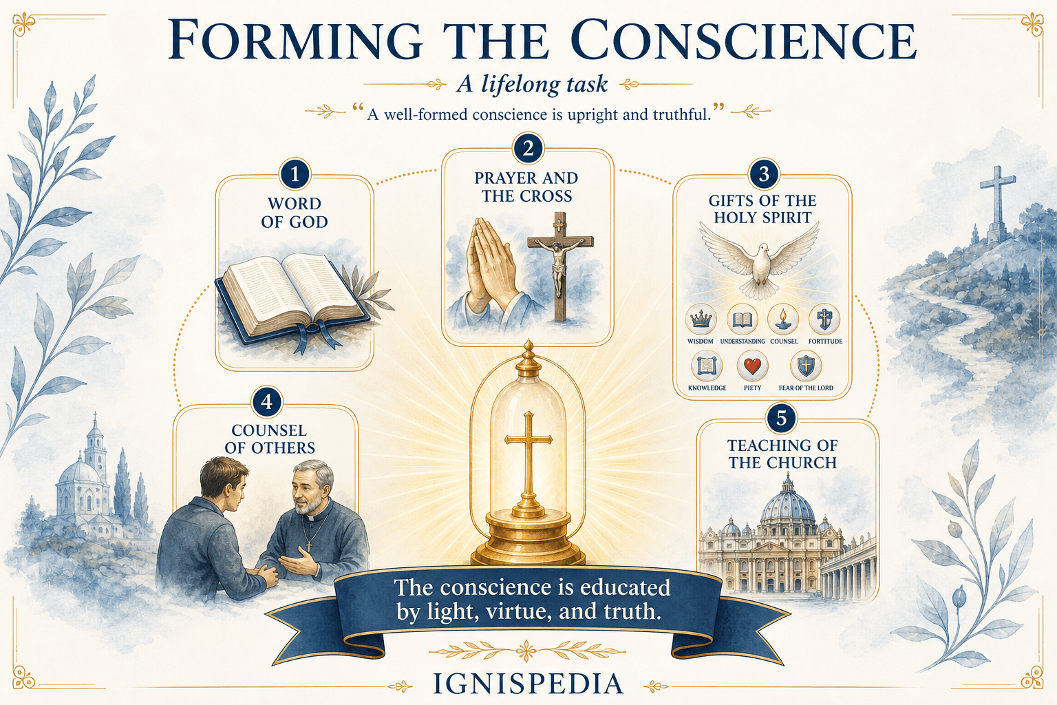 Infographic — means of forming moral conscience: Word of God, Church, prayer, prudence, gifts of the Spirit
