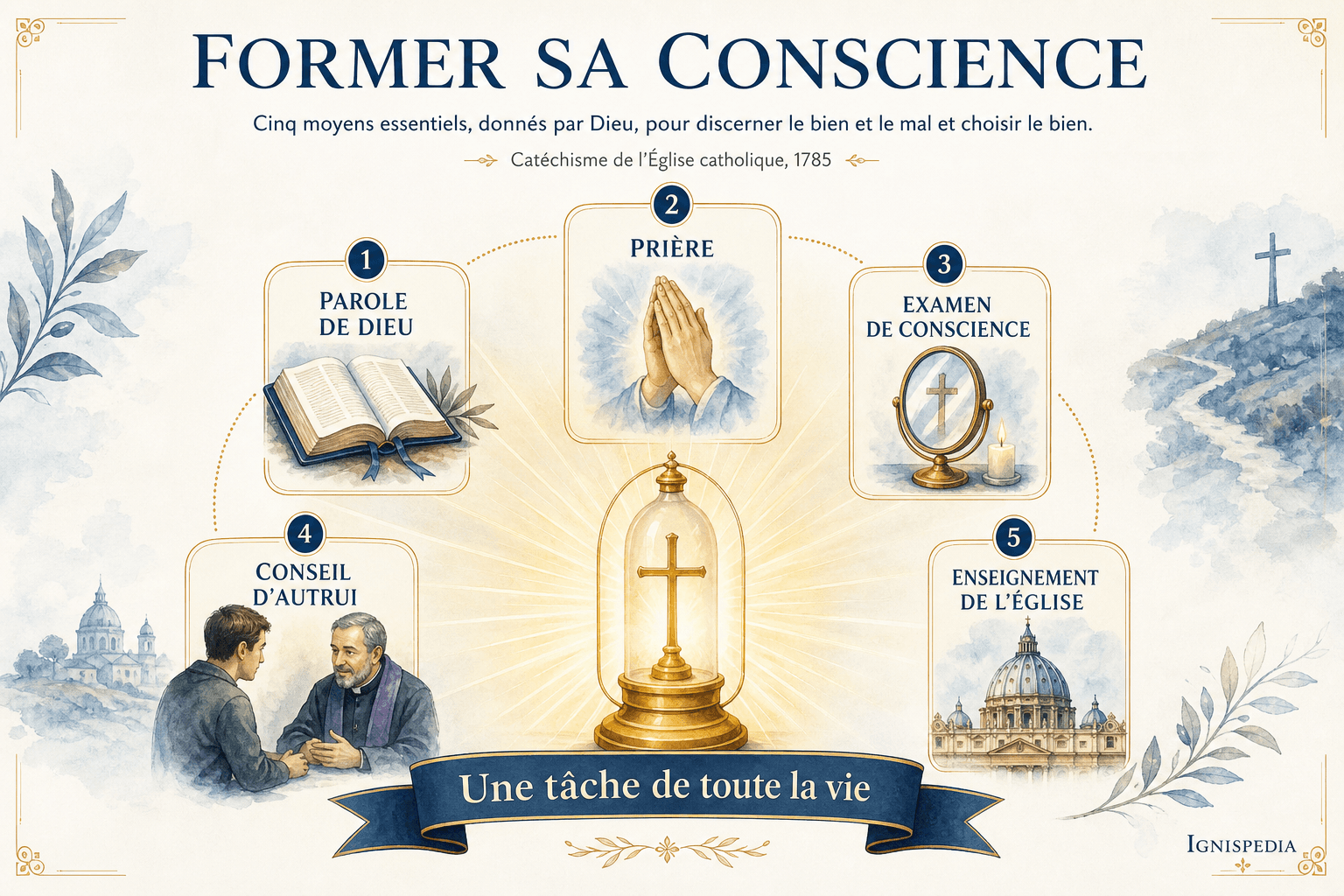 Infographie — les moyens de former sa conscience morale : Parole de Dieu, Église, prière, prudence, dons de l'Esprit