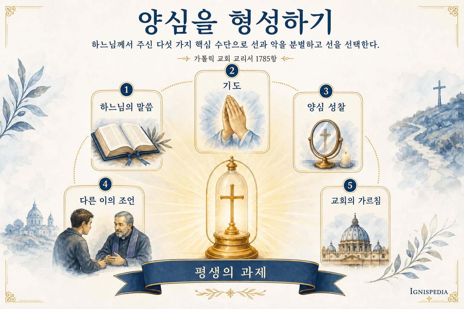 인포그래픽 — 도덕적 양심을 형성하는 수단: 하느님의 말씀, 교회, 기도, 신중함, 성령의 은사