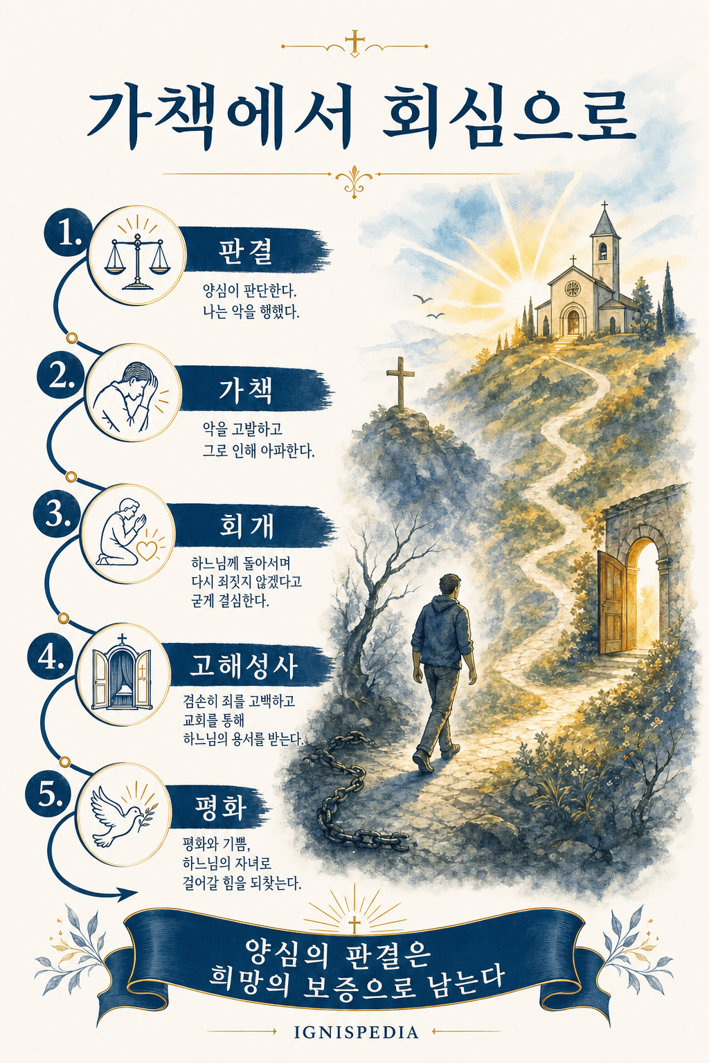 인포그래픽 — 후회에서 회심으로: 판결, 후회, 회개, 고해, 평화