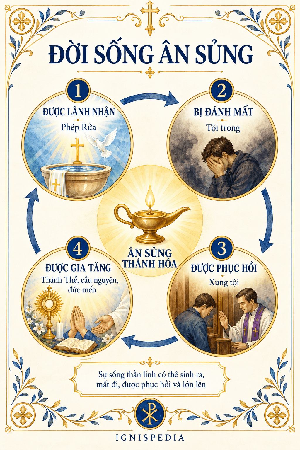 Đồ họa thông tin hình chu trình: đời sống ân sủng: được lãnh nhận trong phép rửa, bị đánh mất vì tội trọng, được phục hồi nhờ xưng tội, được gia tăng nhờ các bí tích và đức mến