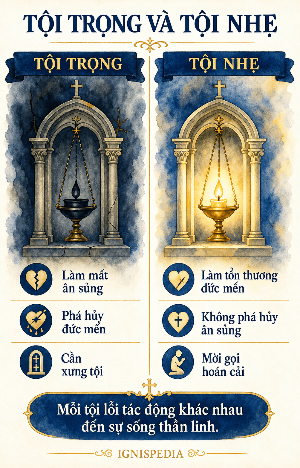 Đồ họa thông tin: tội trọng làm mất ân sủng thánh hóa, tội nhẹ làm tổn thương ân sủng mà không phá hủy ân sủng